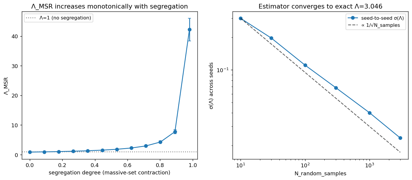 Left: \Lambda rises monotonically with segregation. Right: convergence to the exact value,
\sigma(\Lambda)\propto 1/\sqrt{N_{\mathrm{random}}}.