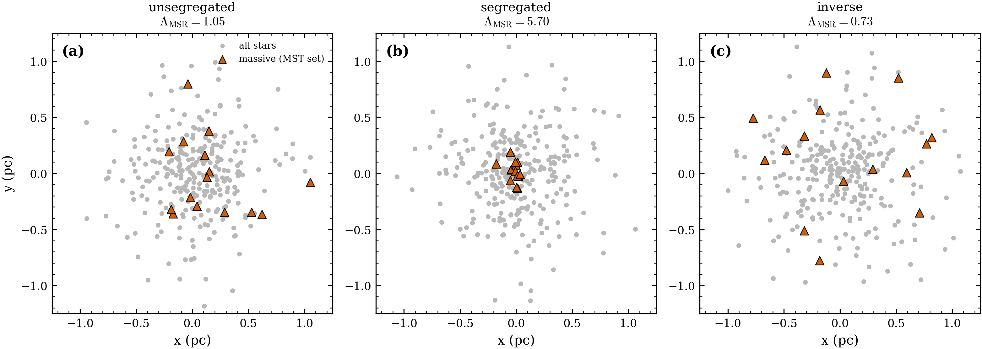 \Lambda_{\rm MSR} across segregation regimes.
Numbers: .