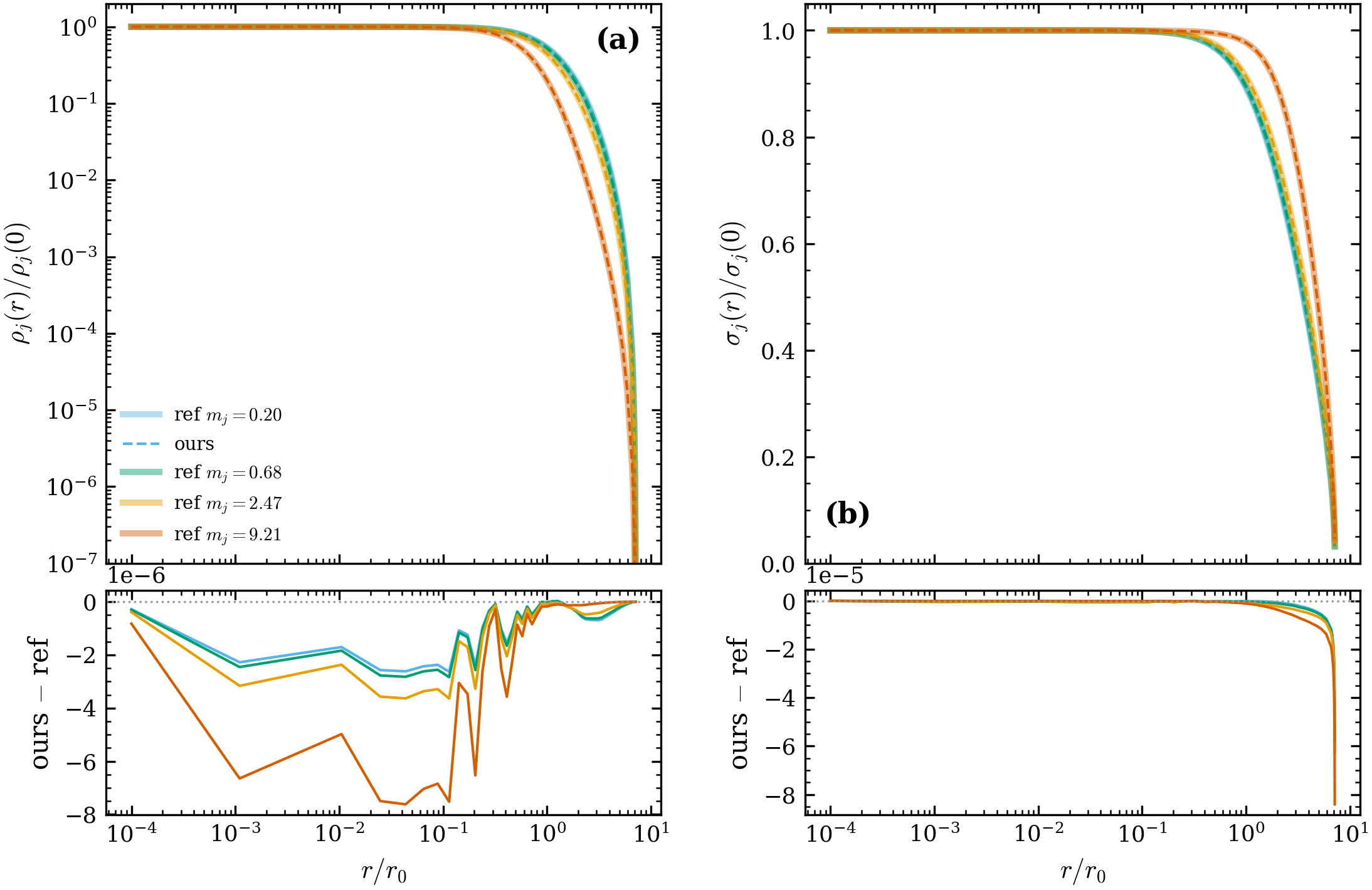 Reference parity for the representative multimass config: per-component
\rho_j(r) and \sigma_j(r), ours (curves) vs canonical LIMEPY (points),
with residual strips.