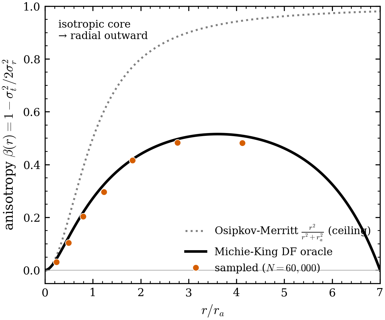 Michie–King anisotropy: realised \beta(r) rises outward and sits below the
pure Osipkov–Merritt ceiling. Numbers: .
