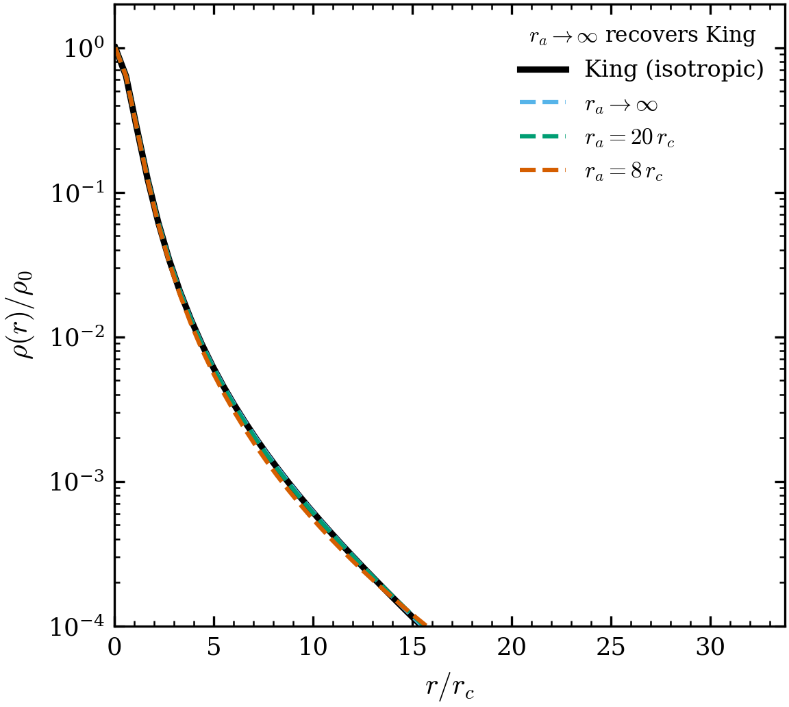 Density and the King limit. As r_a\to\infty the Michie density coincides with
the isotropic King profile (max rel 2.7\times10^{-3}); finite r_a (radial
anisotropy) makes the model more extended (r_t/r_c=56 at r_a=8 vs 33.8 for
King).