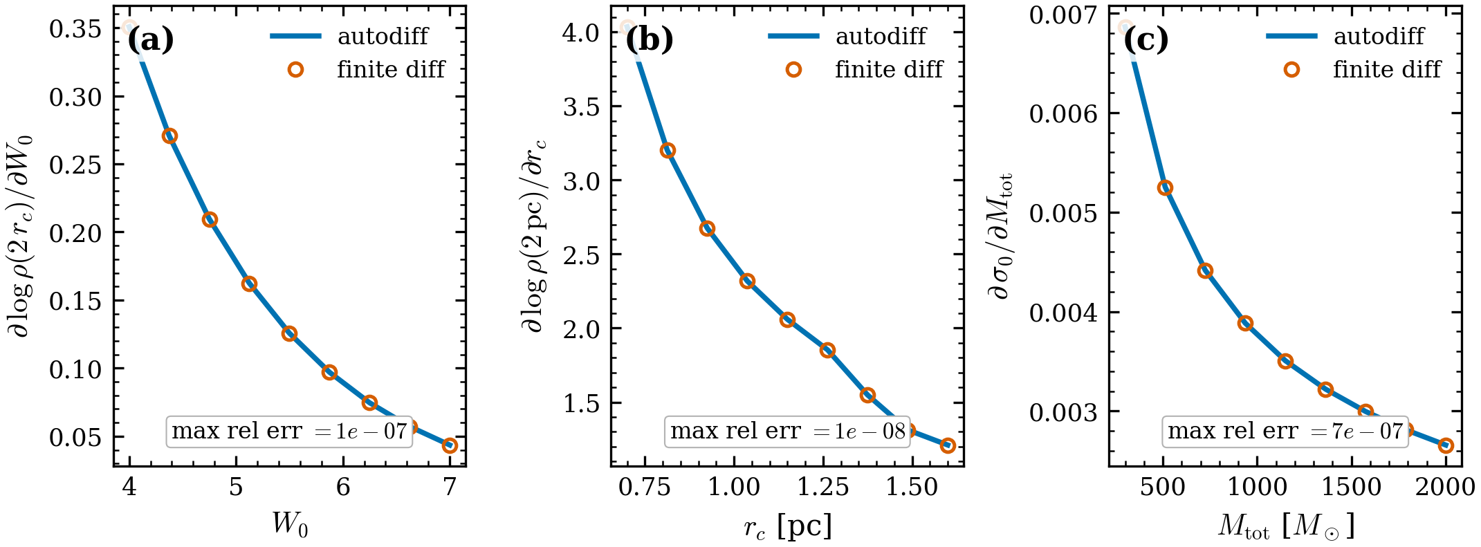 Gradient validation (autodiff vs central finite difference). \partial(\text{obs})/\partial\theta
for (a) W_0, (b) r_c, (c) M_{\rm tot}: autodiff and finite difference agree to
max rel err 1\times10^{-7}, 1\times10^{-8}, 7\times10^{-7}, so the anisotropic
model can be fit jointly with the structural parameters.
