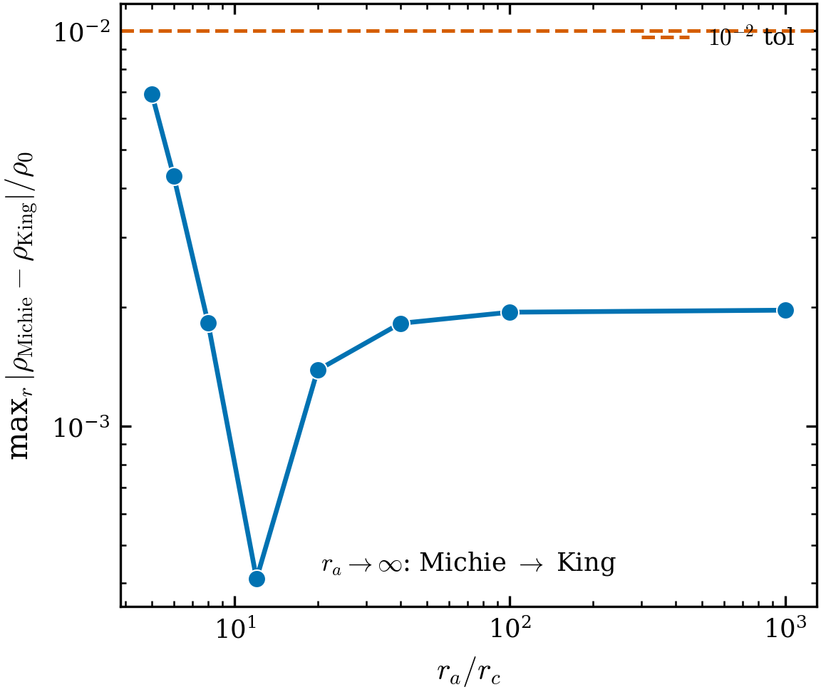 Isotropic-limit convergence. The maximum density deviation from King falls with
r_a/r_c, reaching \sim2\times10^{-3} (an ODE-grid floor) by r_a=10^3 — well
inside the 10^{-2} tolerance. The dip near r_a\!\sim\!12 is a genuine
density-profile crossing.