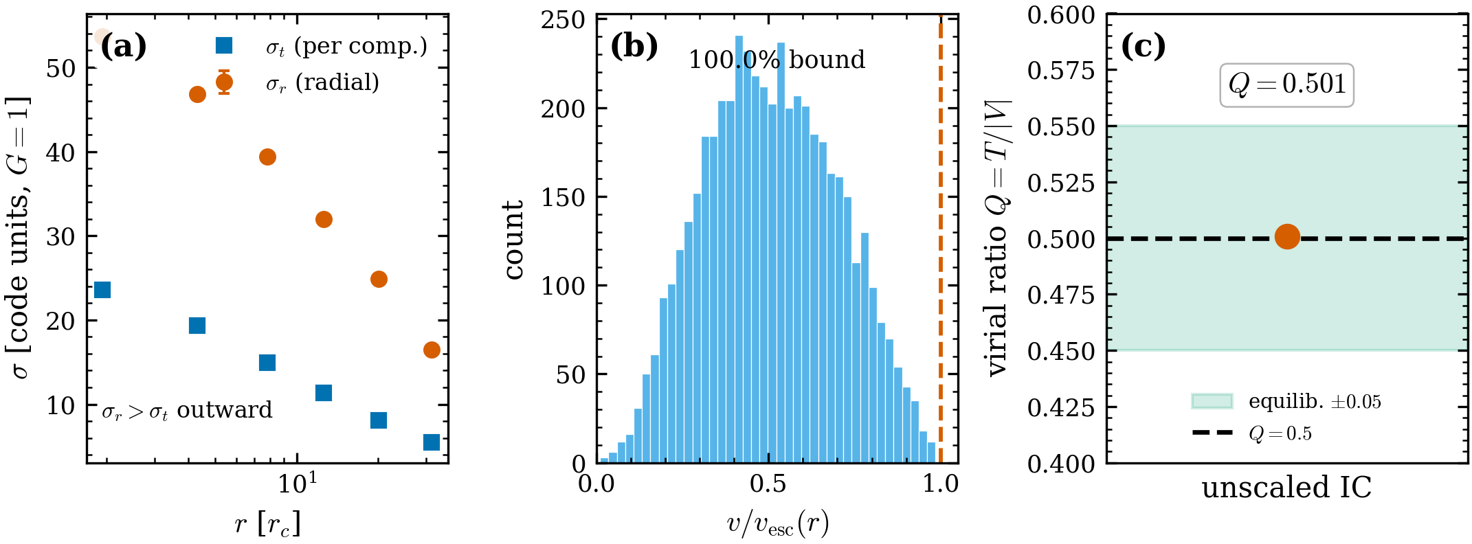 Anisotropic dispersions and equilibrium. (a) The radial dispersion
\sigma_r exceeds the per-component tangential \sigma_t by a margin that widens
outward — the kinematic signature of radial anisotropy. (b) Every velocity is
bound, v\le v_{\rm esc}(r) — 100%. (c) The unscaled IC is virial,
Q=0.501, with no external rescale (self-consistent \sigma^2=GM/9r_c\mu).