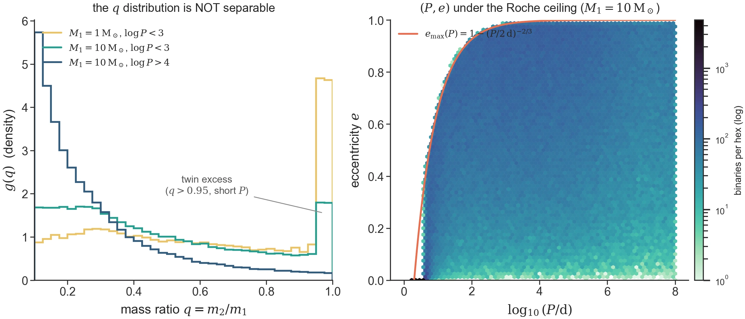 The Moe & Di Stefano statistics, sampled (seed 41, 4\times10^5 primaries
per M_1). (a) g(q) for three (M_1, P) slices: the twin excess is a
short-period, mass-dependent feature — enormous for solar primaries, moderate
for M_1 = 10\,\mathrm{M_\odot} at short P, absent at long P. The q
distribution is not separable from (M_1, P). (b) the (\log P, e)
plane under the Roche ceiling e_{\max}(P): the sampled binaries hug the
ceiling but never cross it, and the P \le 2 d pile is fully circularized.
Regenerate: python -m laboratory.icviz --only moe-pqe.