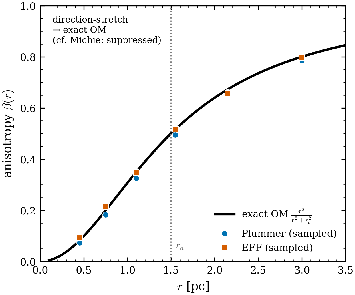 Osipkov-Merritt anisotropy. Both Plummer (circles) and EFF (squares) sampled
\beta(r)=1-\sigma_t^2/2\sigma_r^2 land exactly on the OM target
r^2/(r^2+r_a^2) (max dev 0.024, 0.016), reaching \beta=0.5 at r=r_a. The
direction-stretch realizes OM exactly — unlike the self-consistent
Michie-King \beta, which is suppressed below this curve.