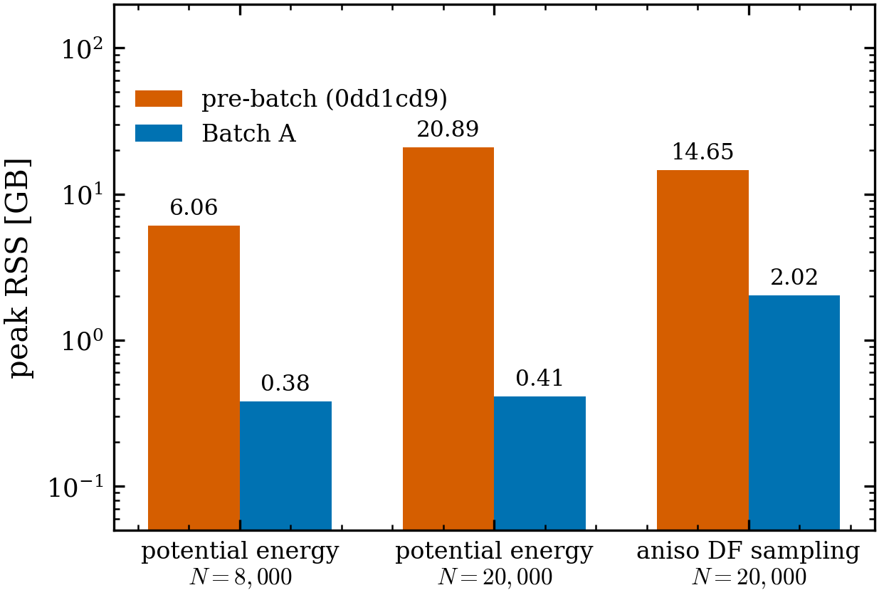 Peak RSS (resident set size, GB; log scale) per kernel call, measured in
isolated subprocesses (2026-06-10, scripts/benchmark_batch_a.py). The dense
potential-energy kernel’s peak is macOS-memory-pressure dependent (20.9 GB in
this run; 32.8 GB in the original probe) — decisively machine-filling either
way; the blocked kernel is 0.41 GB at the same N.