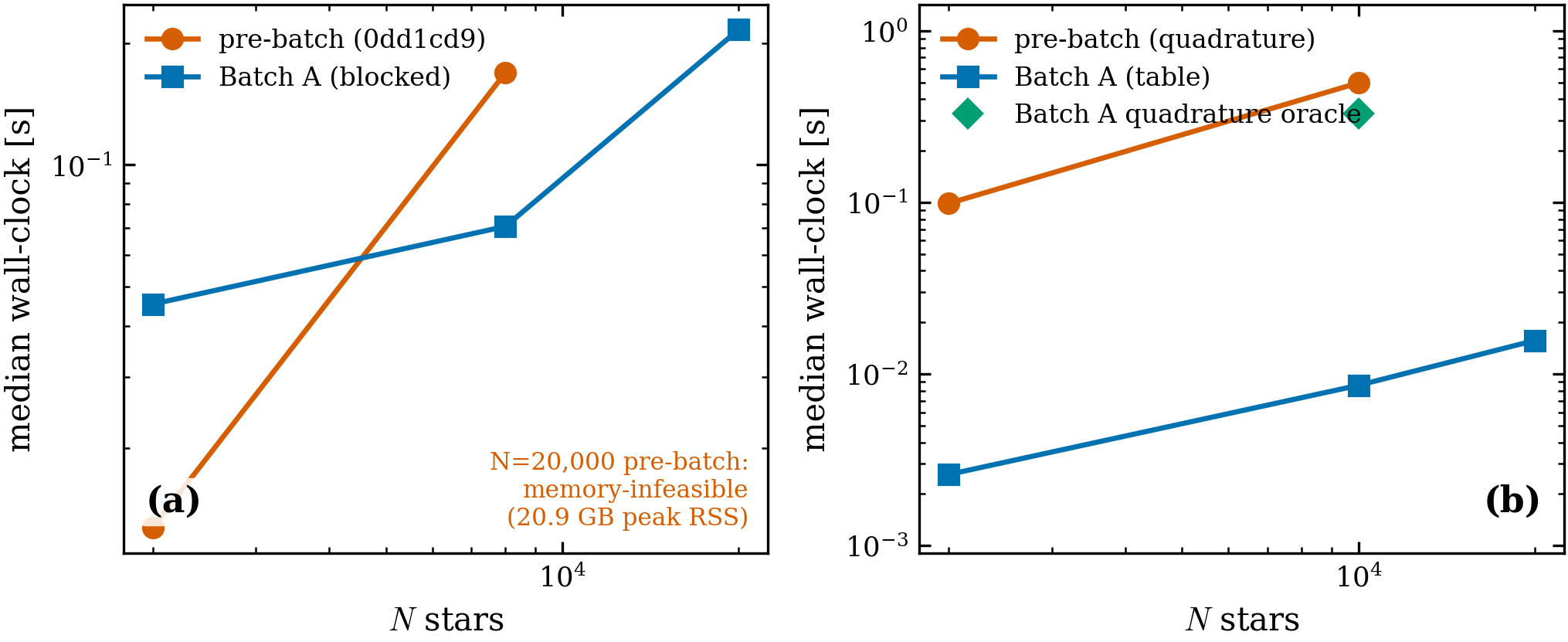 Median wall-clock per call vs N (log–log; 2026-06-10). (a)
compute_potential_energy: the blocked kernel wins above N \approx 5{,}000
(2.4× at N=8{,}000: 0.169 → 0.070 s) and is the only feasible option at
N = 2\times10^4 (0.216 s); below the crossover the dense broadcast is
faster (0.013 vs 0.045 s at N=2{,}000) — scan overhead dominates when the
dense transient is only ~100 MB. (b) anisotropic LIMEPY sampling, after
the sampler-fusion follow-up (table cached at construction + jitted core):
warm draws cost 3–16 ms across N = 2\times10^3–2\times10^4 — 55×
faster than the pre-batch quadrature at N=10^4 (0.497 → 0.009 s) — with the
former small-N table-build penalty eliminated (the build moved into
construction, paid once per model; a ~0.5 s jit compile is paid on the first
draw per N). The quadrature oracle (green) also runs in the jitted core
(0.33 s at N=10^4, lax.map-chunked to bound its memory).