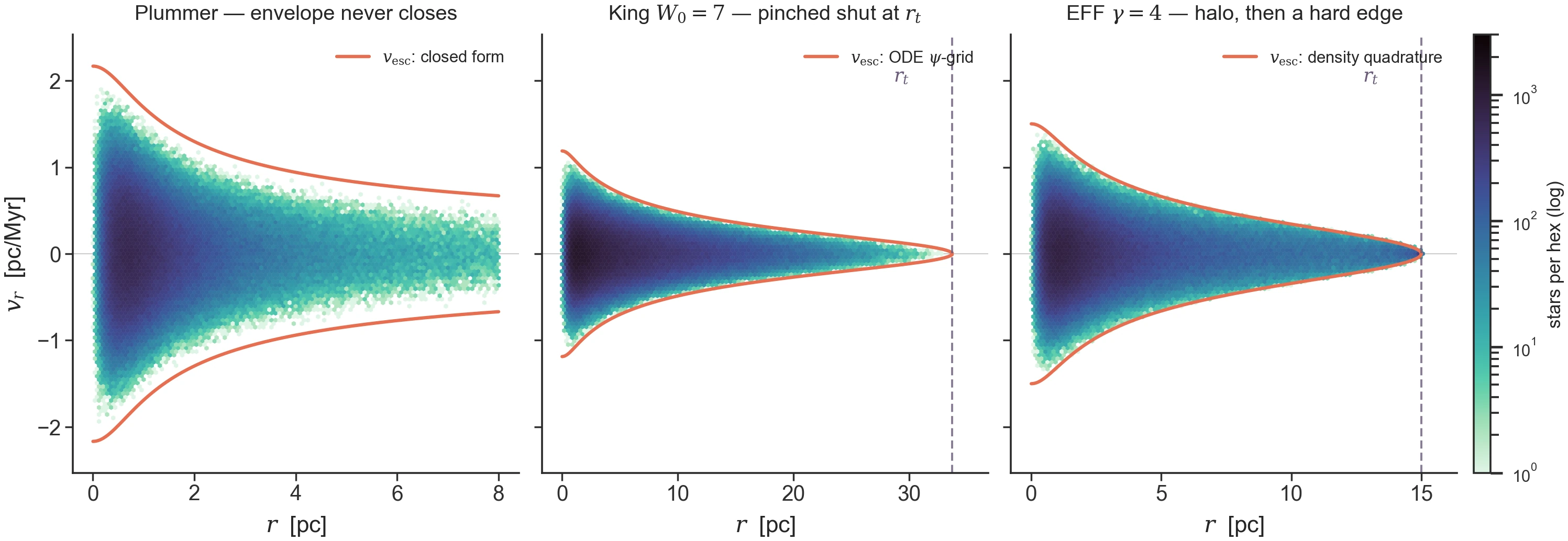 Every model on this site is sampled, verified, and drawn: 4\times10^5-star
equilibria on the (r, v_r) phase-space plane, with the analytic escape
envelope computed three independent ways and no star crossing it. From the
velocity-DF theory chapter; every figure
regenerates from laboratory/icviz.