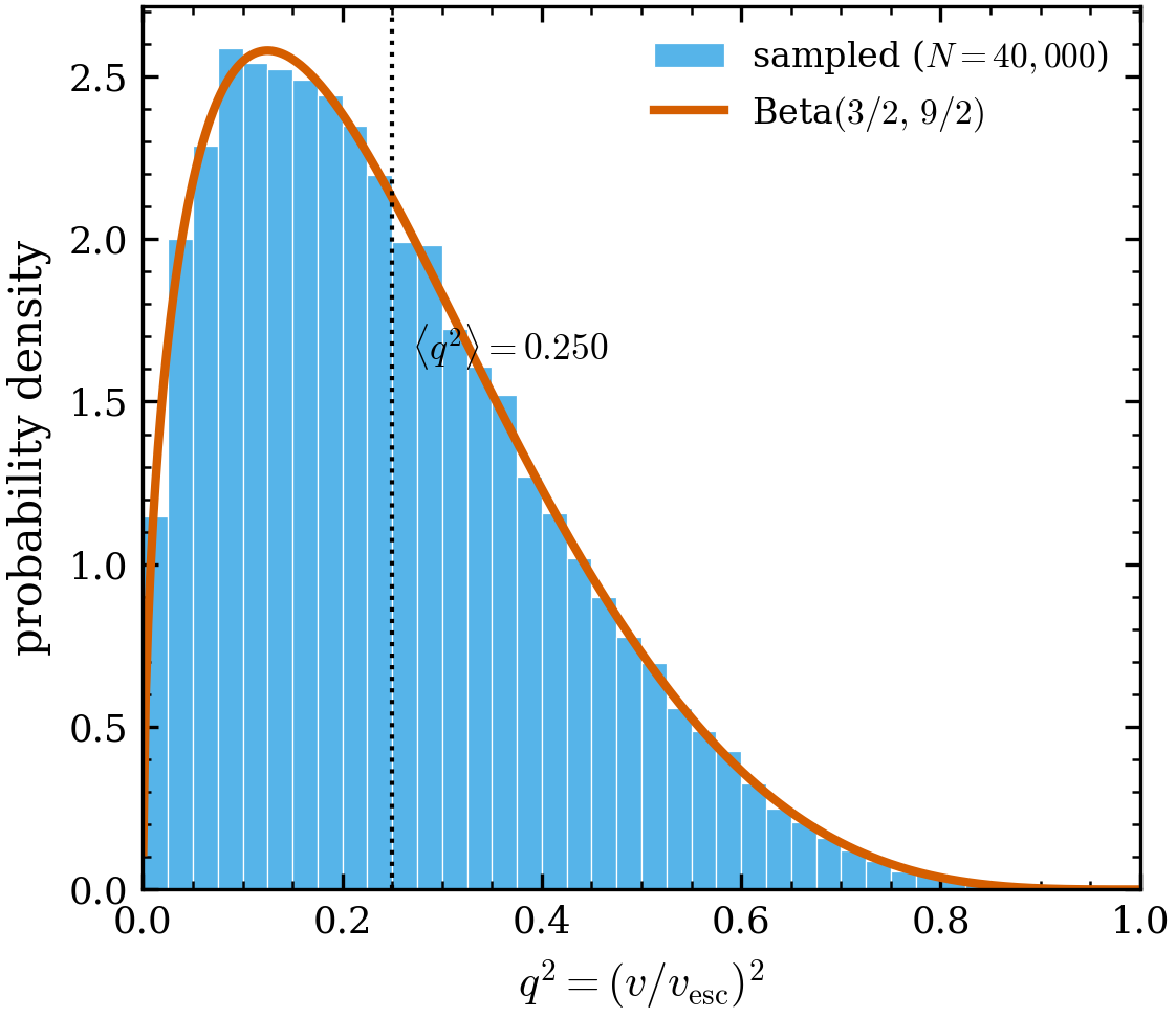 The Plummer speed law. The sampled q^2=(v/v_{\rm esc})^2 histogram
(N=4\times10^4) overlays the exact \mathrm{Beta}(3/2,9/2) density — the
distribution rejection-sampling reproduces. Measured
\langle q^2\rangle = 0.2496 (exact 0.25) and \mathrm{Var}(q^2)=0.0267
(exact 0.0268).