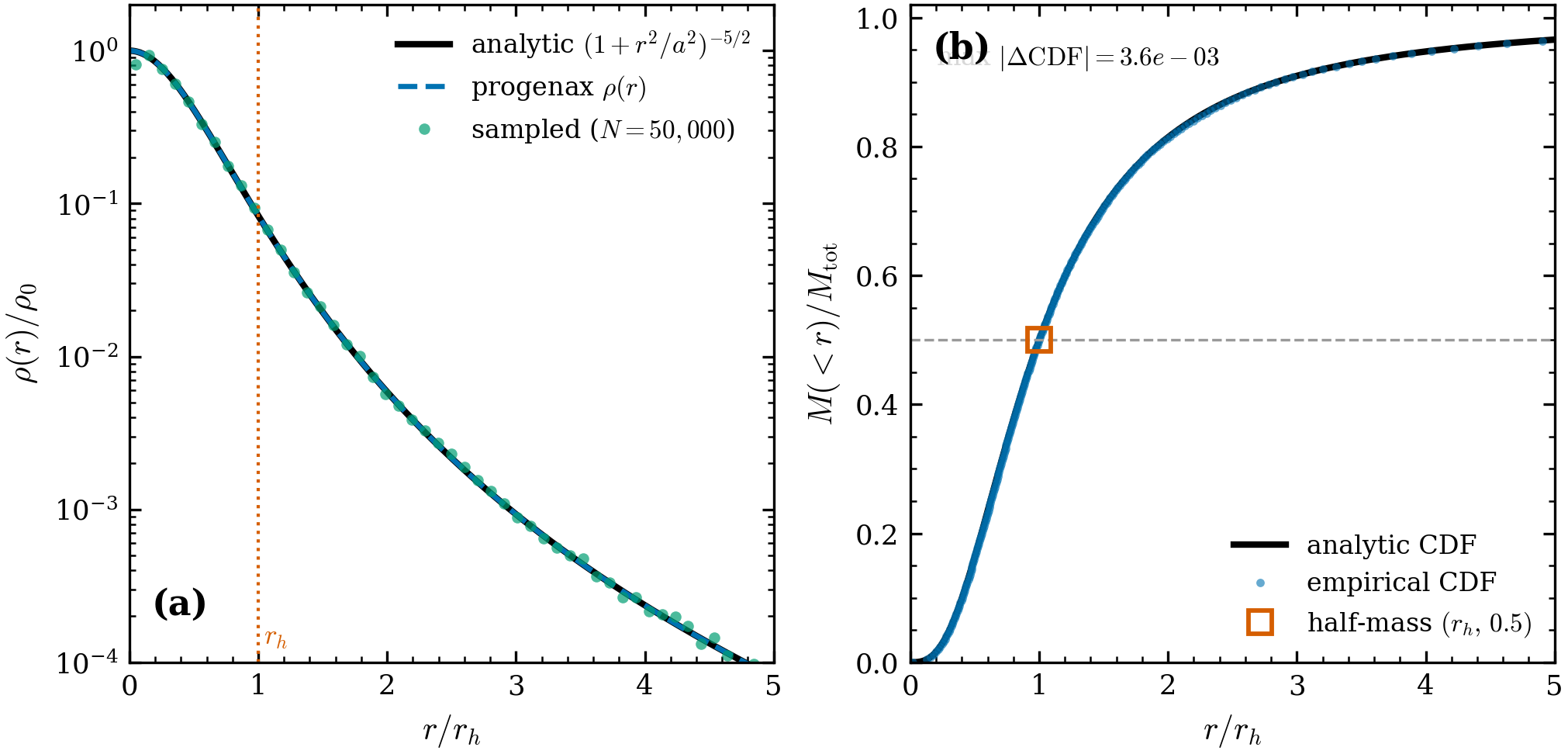 Sampled vs analytic Plummer density — the inverse-CDF position sampler against
\rho(r) \propto (1+r^2/a^2)^{-5/2}. Numbers: .