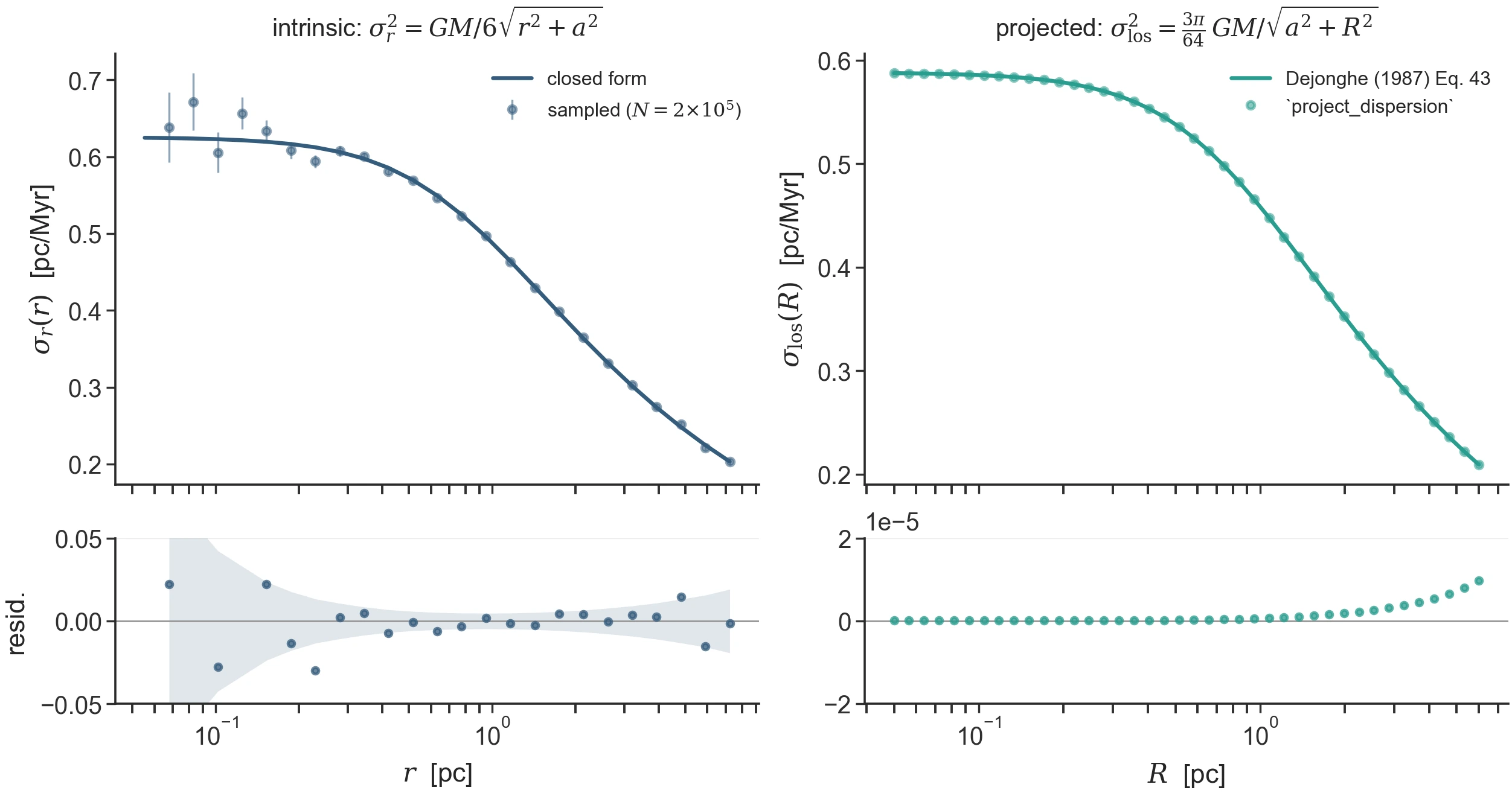 Both dispersion oracles, measured. Left: sampled \sigma_r(r)
(N = 2\times10^5, seed 11) threading the closed form, residuals inside the
Poisson band. Right: project_dispersion against the source-verified
Eq. 43 oracle — residuals \lesssim 10^{-5} (the
outer-radius rise is the documented master-interpolation floor).
Regenerate: python -m laboratory.icviz --only plummer-dispersion-oracles.