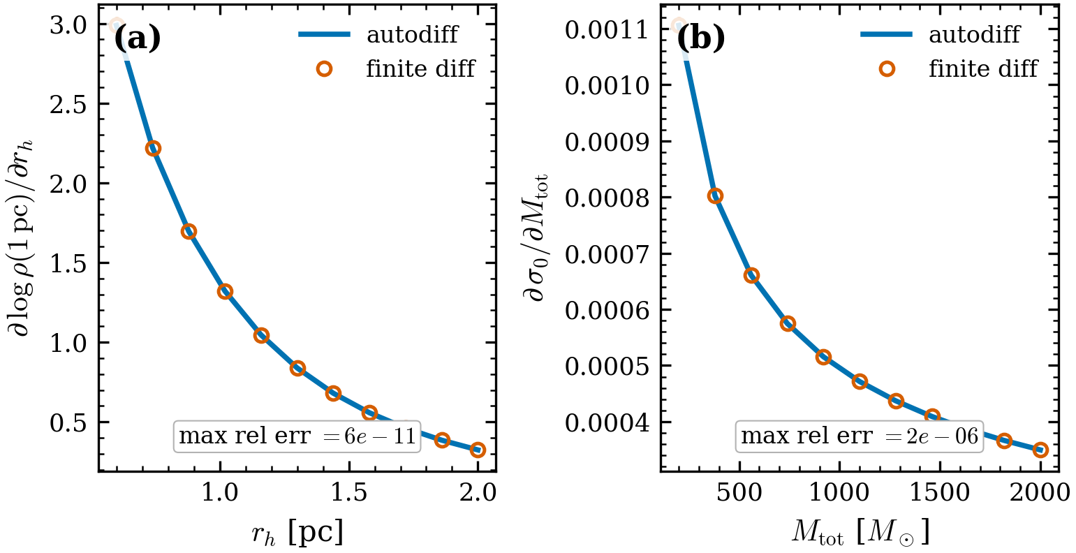 Gradient validation (autodiff vs central finite difference). (a)
\partial\log\rho(1\,\mathrm{pc})/\partial r_h and (b)
\partial\sigma_0/\partial M_{\rm tot}: autodiff (line) and finite difference
(circles) agree to max rel err 6\times10^{-11} and 1.6\times10^{-6}, so
(r_h, M_{\rm tot}) can be inferred jointly by gradient descent or HMC.