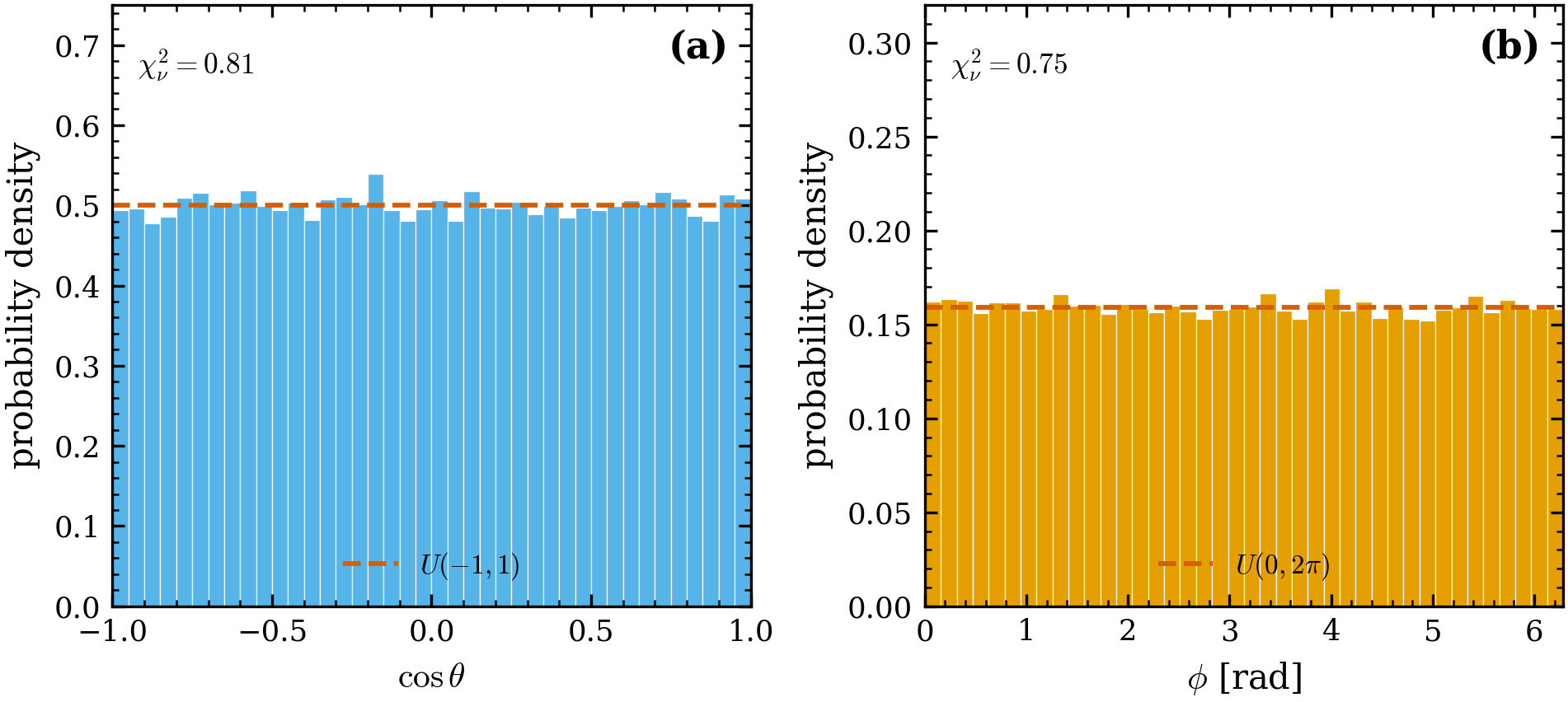 Position isotropy. (a) \cos\theta and (b) \phi of the sampled positions
are flat against their uniform expectations U(-1,1) and U(0,2\pi), with
reduced \chi^2_\nu = 0.81 and 0.75 (consistent with unity). Velocity
isotropy \langle v_i^2\rangle agrees to 0.6\% (printed by the script).