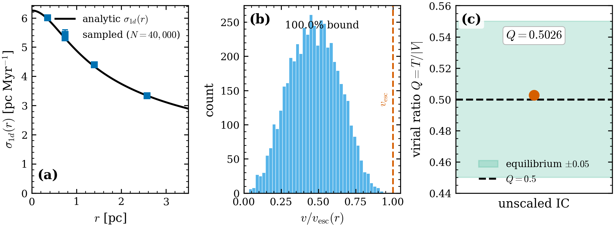 Plummer velocity equilibrium: sampled dispersion against
\sigma_r^2 = GM/(6\sqrt{r^2+a^2}), unscaled Q_{\rm vir} = 0.5.
Numbers: .