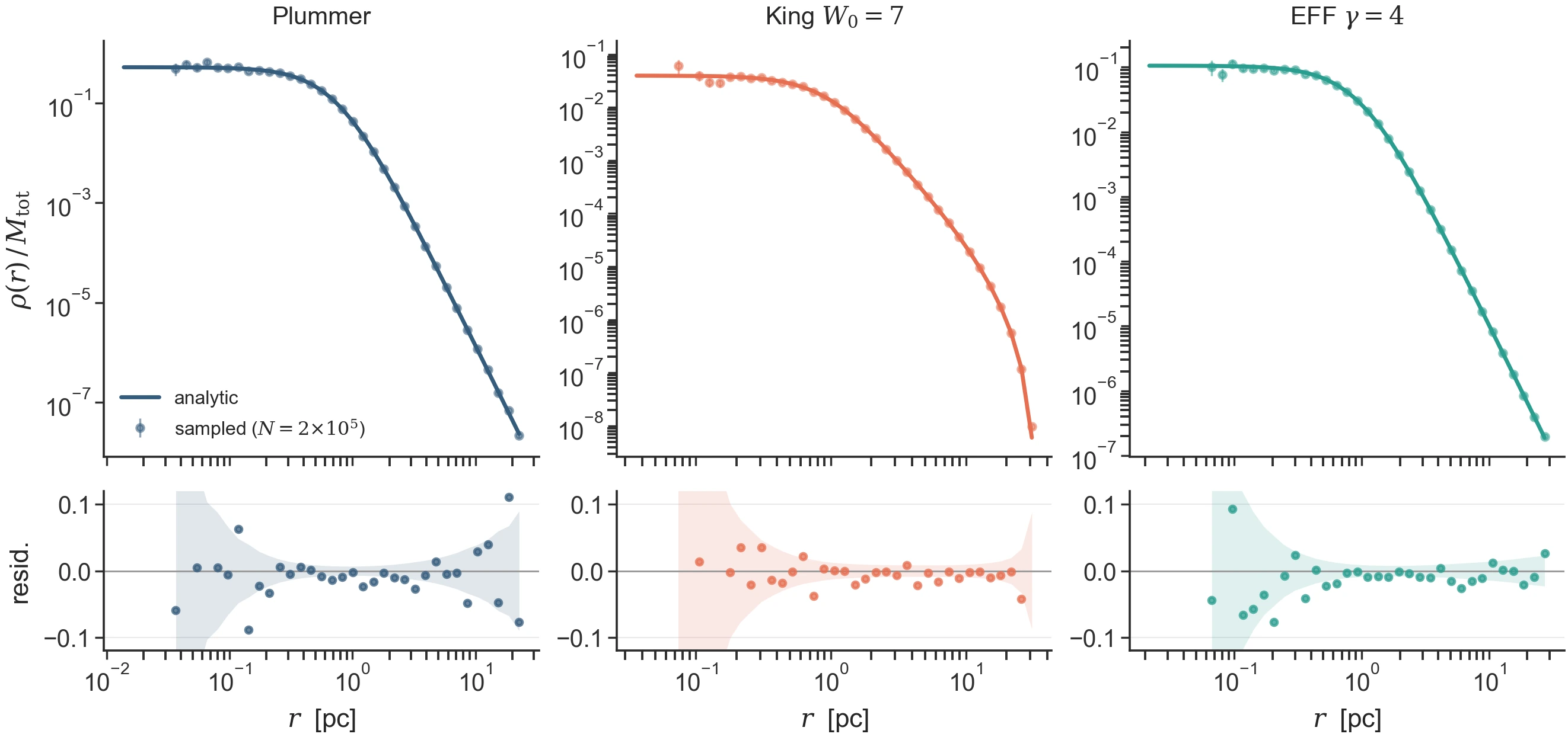 Sampled radial densities (N = 2\times 10^5 per family, seed 7) against
the analytic curves, spanning 6–7 decades, with residuals inside the
\pm 1/\sqrt{N_{\rm bin}} Poisson bands (shaded). Bins with fewer than
10 stars are dropped. Quantitative gates: Plummer,
King, EFF.
Regenerate: python -m laboratory.icviz --only profile-density-residuals.