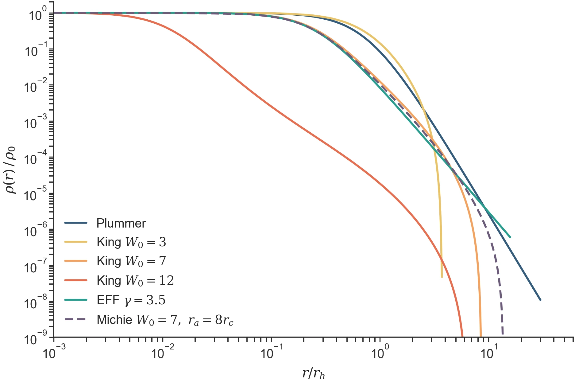 The model-selection table, drawn: every released density family,
half-mass-normalized. Plummer’s untruncated r^{-5} tail; the King
W_0 = 3 \to 12 sequence (each \sim4–5 units of W_0 buys a decade of
core-to-tidal contrast c = \log_{10} r_t/r_c: 0.67 \to 1.53 \to 2.74);
EFF’s shallow power-law halo crossing Plummer at large radii; Michie
(dashed) as “King, but more extended” — radial anisotropy visible as pure
structure. Regenerate: python -m laboratory.icviz --only profile-family-portrait.