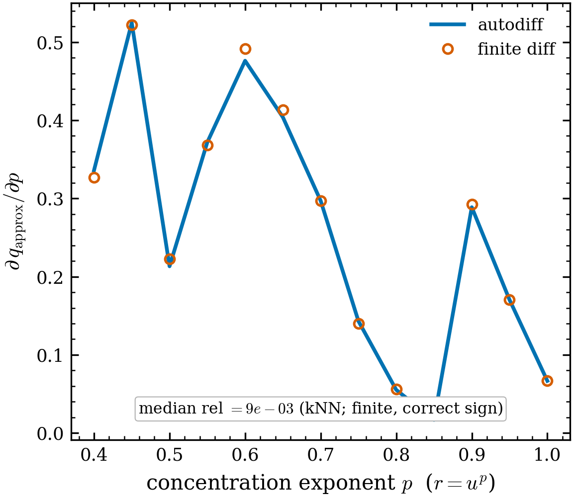 q_{\rm approx} gradient. \partial q_{\rm approx}/\partial p for a radial
concentration parameter p (r=u^p): autodiff and finite difference agree to a
median 0.9\%. As a kNN estimator, the gradient is exact within a neighbour-set
cell and the finite difference picks up cell-boundary truncation (worst-case
\sim20\% at a boundary); the autodiff gradient is finite and correct-signed
everywhere — usable for gradient-based substructure inference (the reason
q_approx exists alongside the non-differentiable exact compute_q_parameter).