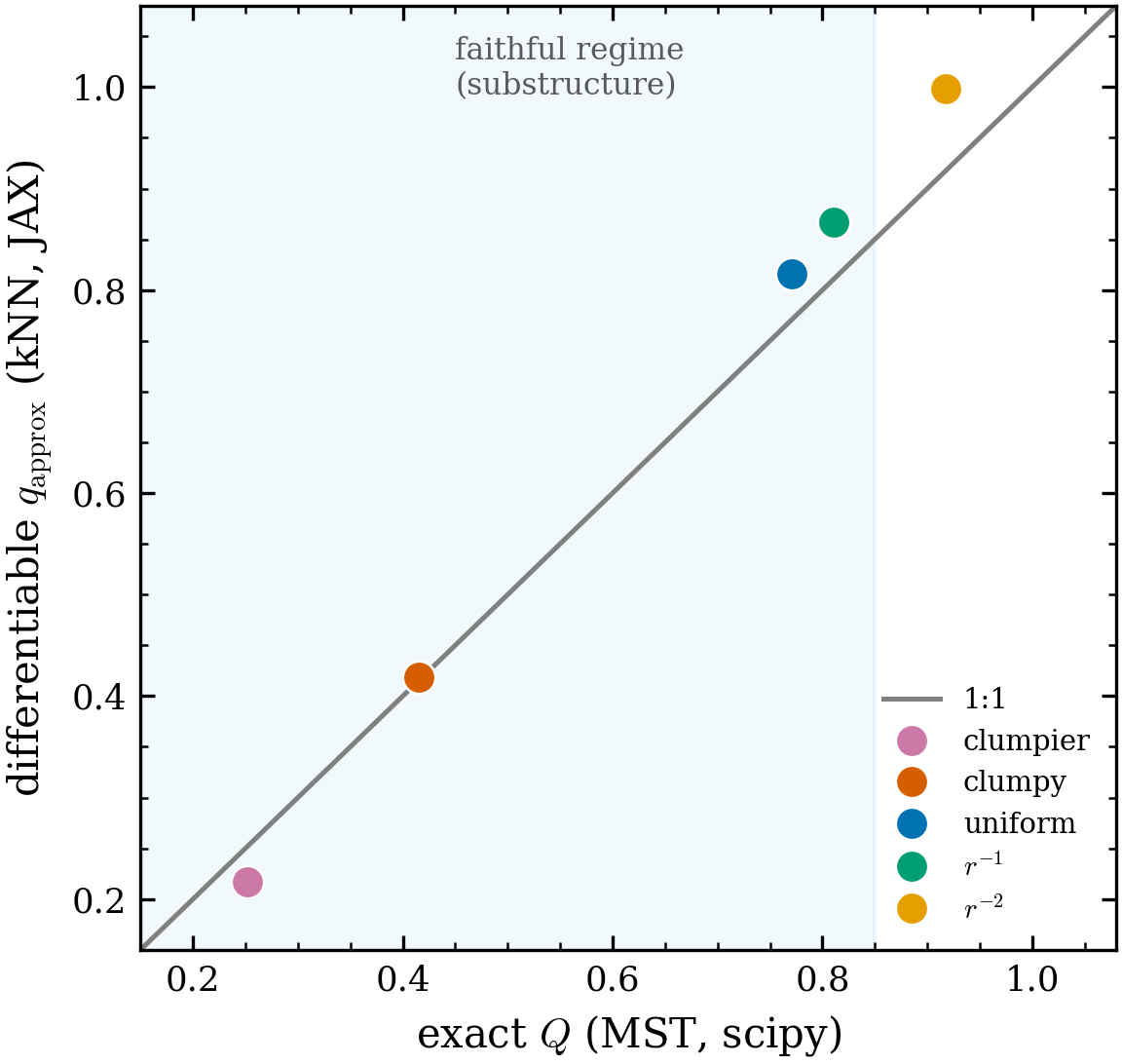 Differentiable q_{\rm approx} vs exact Q. In the substructure regime
(Q\le0.85, shaded) — where q_{\rm approx} is used for inference — the JAX kNN
estimator tracks the exact scipy MST Q on the 1:1 line (clumpy +0.004, uniform
+0.045). For concentrated profiles (Q>0.85) it over-reads by \sim0.1 (shown
honestly); ordering is preserved throughout.