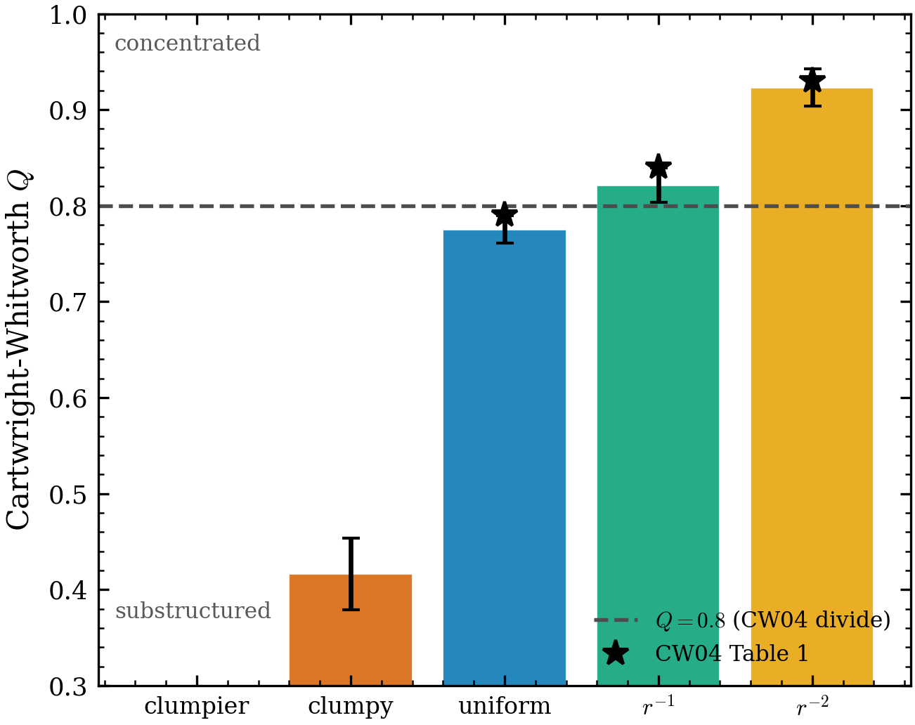 Q ladder vs CW04 Table 1. The exact estimator reproduces CW04 ‘3D0/3D1/3D2’
(stars: 0.79/0.84/0.93; measured 0.78/0.82/0.92) and places clumpy/clumpier
well below the Q=0.8 divide.