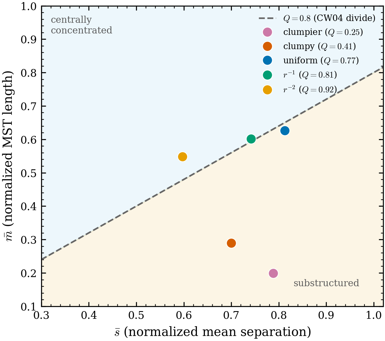 The CW04 (\bar m, \bar s) plane: substructured, uniform, and centrally
concentrated configurations separate cleanly.
Numbers: .
