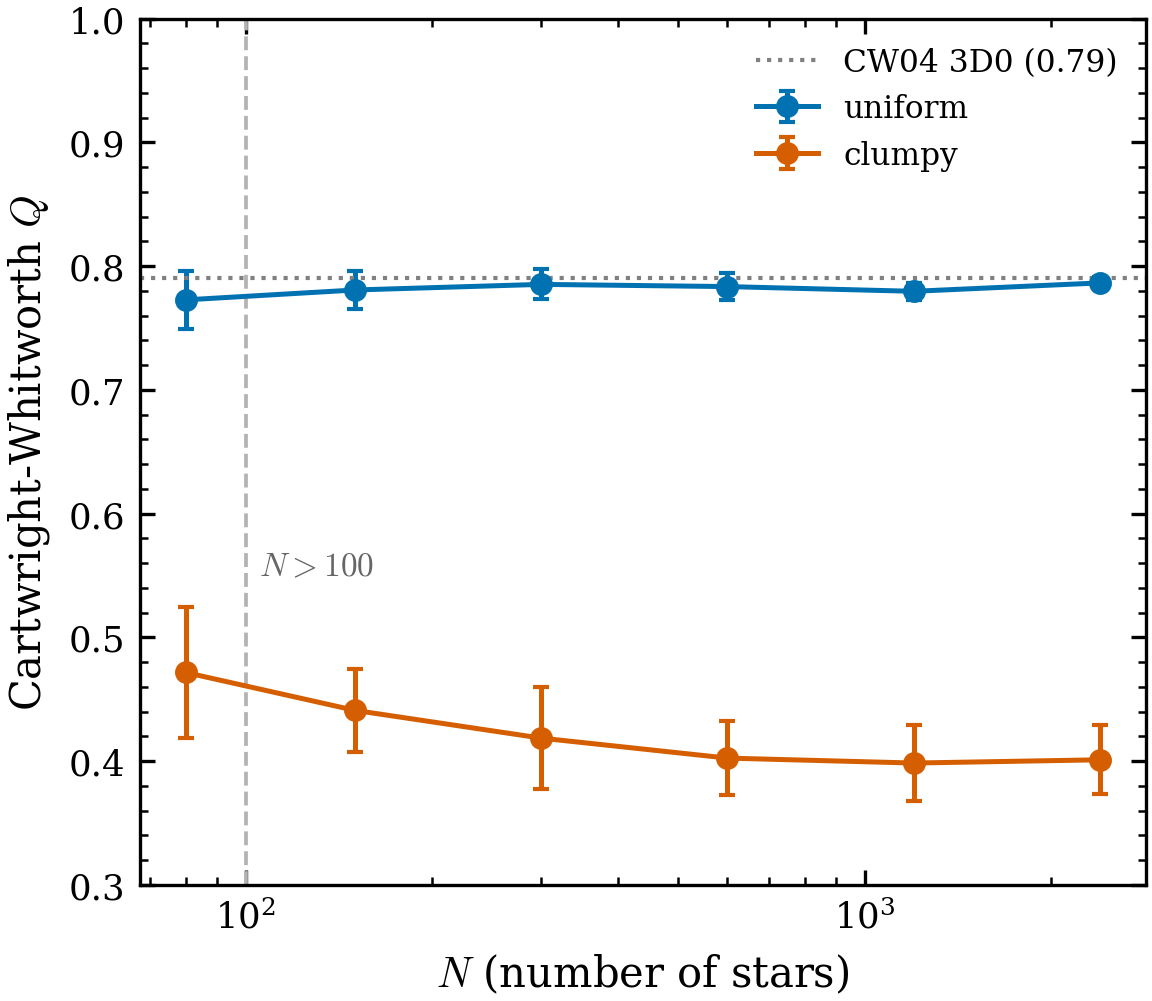 N-independence. Q is approximately independent of N for N>100 (CW04):
the uniform sphere varies by 0.9\%, the clumpy distribution by 10\% across
N=150–2400.