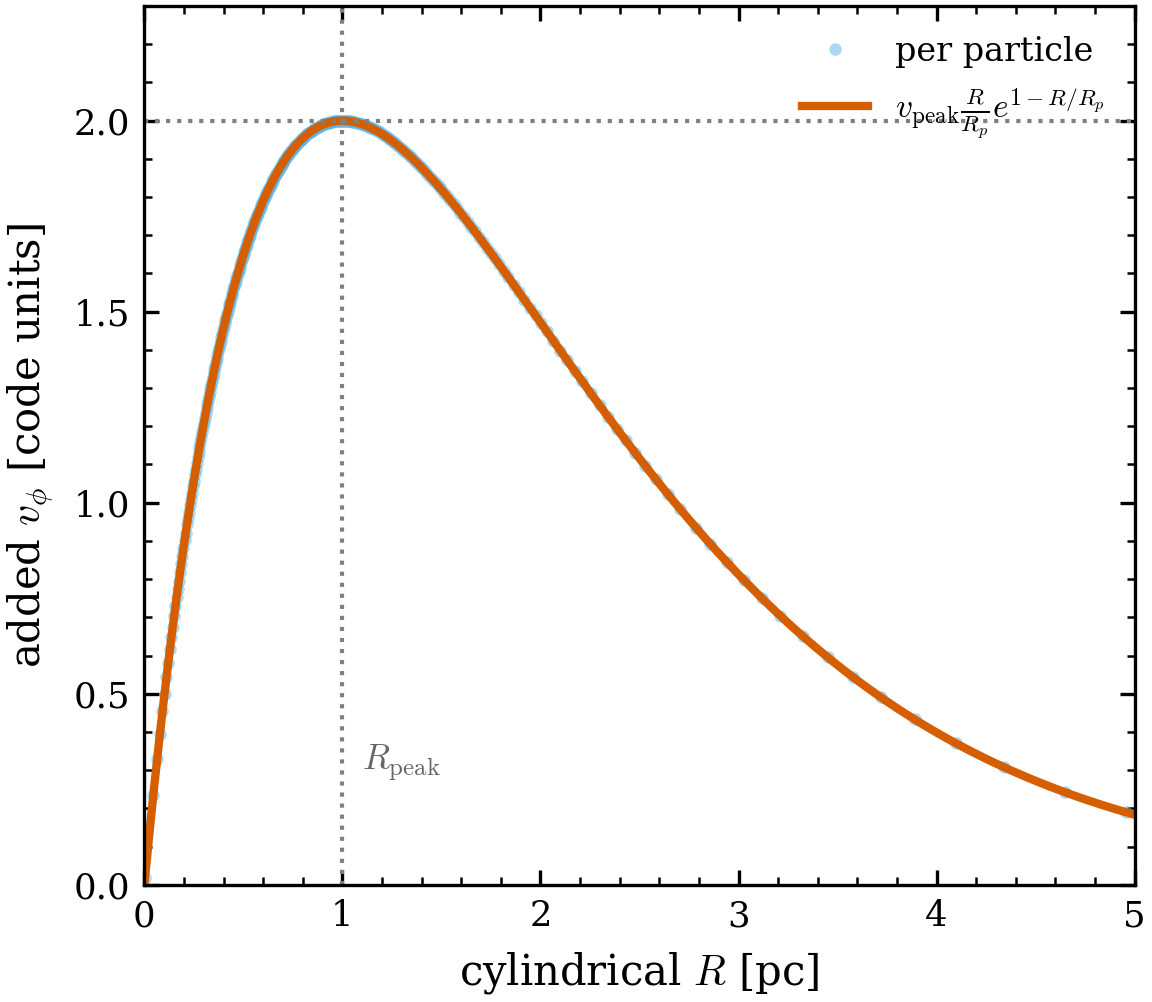 Differential rotation. The added v_\phi(R)=v_{\rm peak}(R/R_p)e^{1-R/R_p}
peaks at R_{\rm peak} and decays inward and outward (a phenomenological curve,
not from a specific paper). Per-particle match to <10^{-6}.