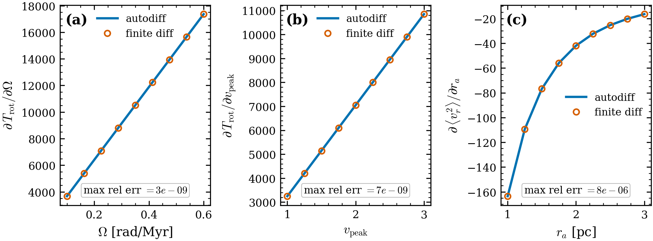 Gradient validation (autodiff vs central finite difference). (a)
\partial T_{\rm rot}/\partial\Omega, (b) \partial T_{\rm rot}/\partial v_{\rm peak},
(c) \partial\langle v_r^2\rangle/\partial r_a: autodiff and finite difference agree
to max rel err 3\times10^{-9}, 7\times10^{-9}, 8\times10^{-6}. The rotation
amplitudes and the anisotropy radius are all differentiable for inference.