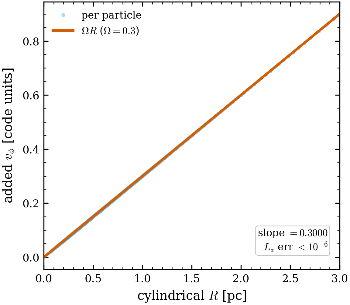 Solid-body rotation. The added streaming v_\phi(R) is linear in cylindrical
R with fitted slope =\Omega=0.300000 (residual 3\times10^{-14}); the injected
angular momentum equals \Omega\sum m R^2 exactly.