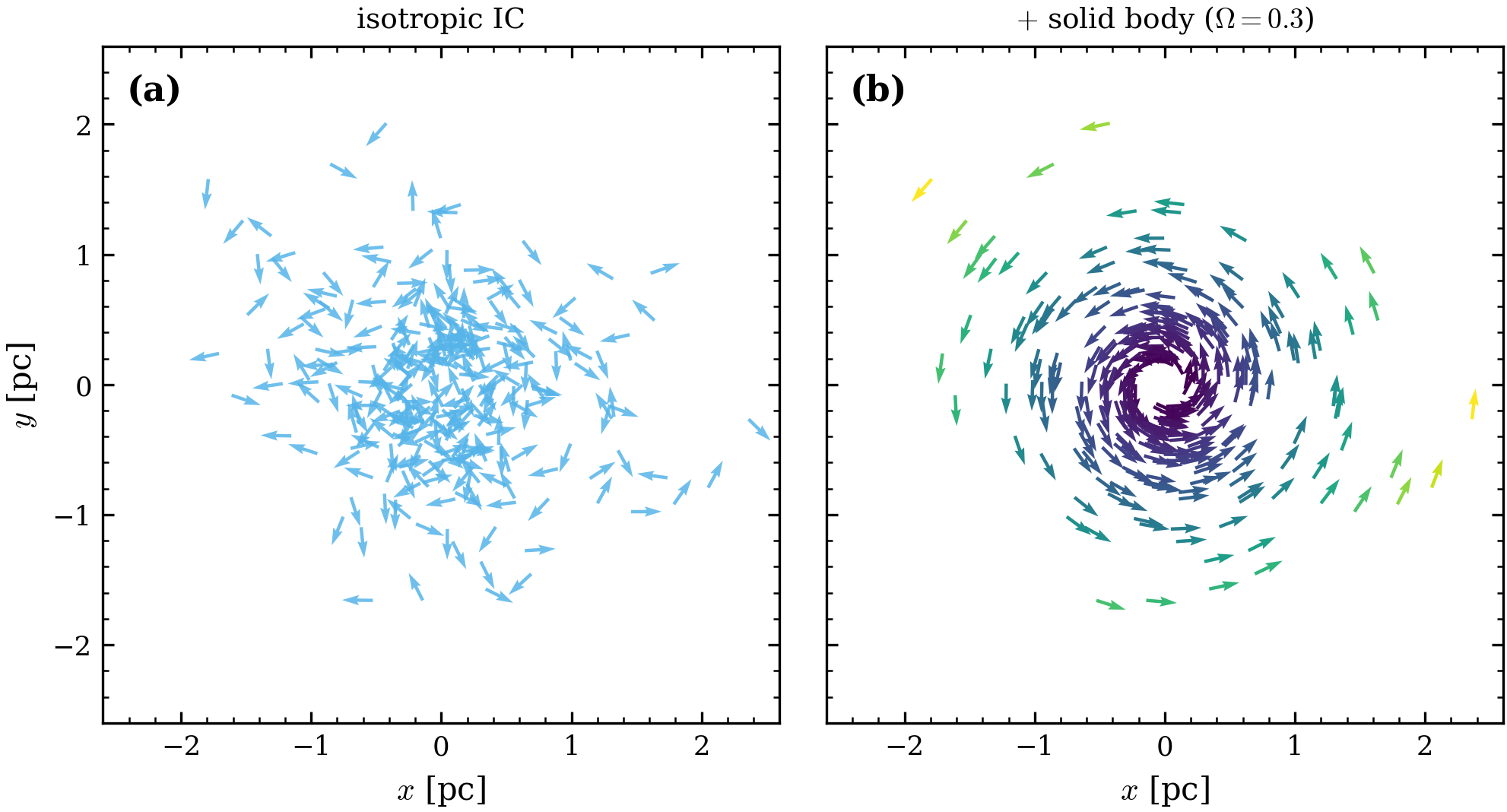 Face-on velocity field. (a) The isotropic IC has random in-plane velocity
directions (no net rotation). (b) After solid-body rotation \Omega=0.3 the
streaming field v_{\rm rot}=\Omega\times r is coherent circulation (arrows
colored by v_\phi, all co-rotating).