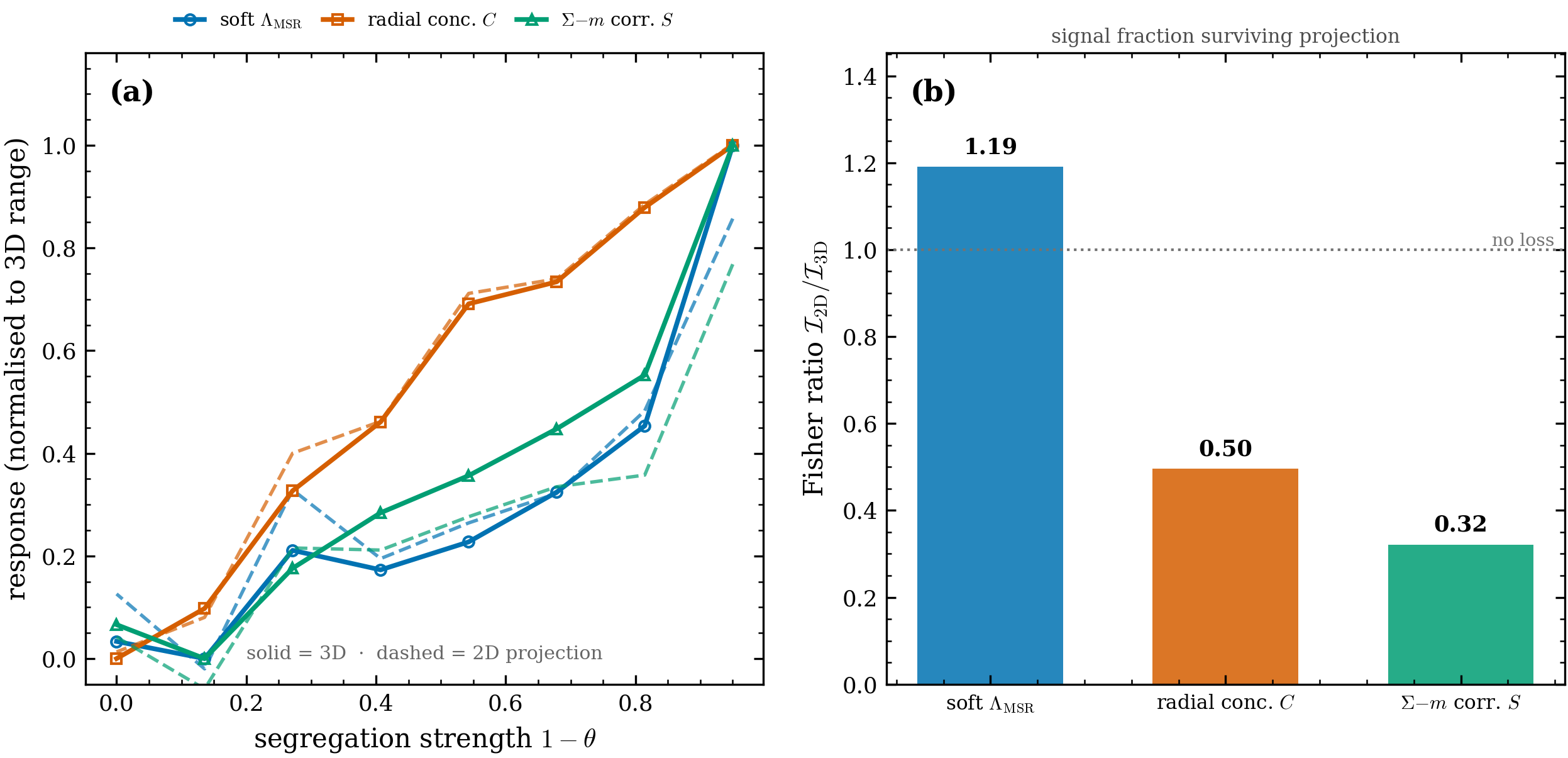 Projection bias and information loss. (a) Each observable in 3D (solid) vs 2D-projected
(dashed), normalised to its own 3D range. (b) The 2D/3D Fisher ratio — the fraction of
segregation information surviving projection: radial C keeps 0.50, \Sigma–m 0.32,
soft \Lambda 1.19 (dotted line = no loss).