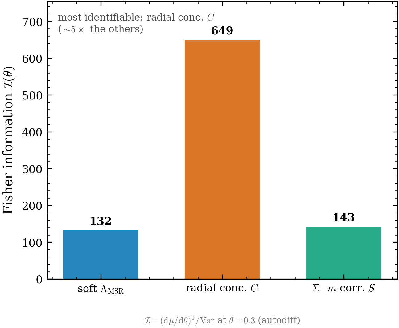 Identifiability ranking. Fisher information
\mathcal{I}(\theta)=(\mathrm{d}\mu/\mathrm{d}\theta)^2/\mathrm{Var} in the segregation
strength, evaluated at \theta=0.3 with \mathrm{d}\mu/\mathrm{d}\theta from autodiff
over 40 cluster realisations. Radial concentration \mathcal{I}=649 vs soft
\Lambda_{\mathrm{MSR}}\,132 and \Sigma–m\,143.