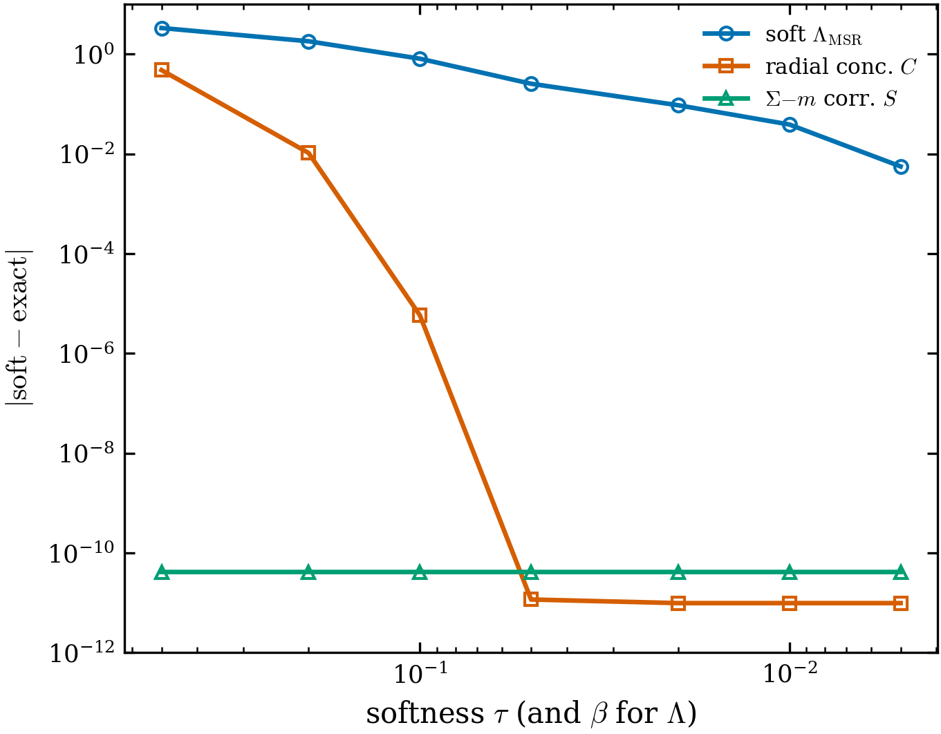 The central correctness claim. Absolute error |\text{soft}-\text{exact}| vs the
softness, as \tau (and \beta for \Lambda) \to 0 (axis runs sharp-to-the-right).
Radial C (orange) and \Sigma–m S (green) reach \sim10^{-11}; soft
\Lambda_{\mathrm{MSR}} (blue) reaches 5.6\times10^{-3}.