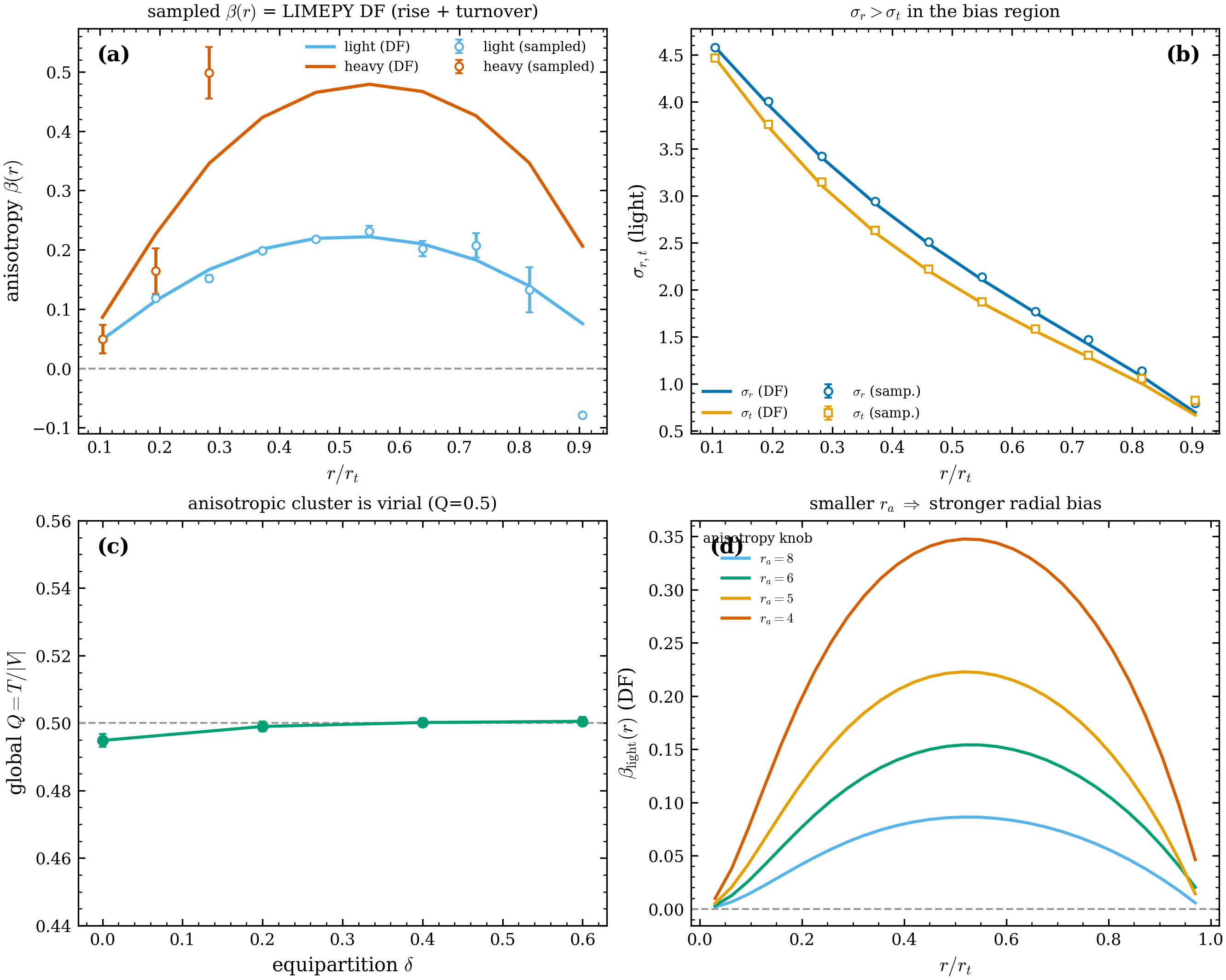 Anisotropic sampler validation (scripts/validate_multimass_anisotropy.py,
PASS). (a) Seed-averaged sampled \beta_j(r) (\pm sem, 8 seeds \times
60k) on the DF’s own quadrature \beta for both components — the rise to the
radial-bias peak and the truncation turnover are both reproduced; the
outermost bin shows the honest ratio-noise error bar. (b) \sigma_r(r) and
\sigma_t(r) separately, sampled vs DF: \sigma_r > \sigma_t in the bias
region — the kinematic content of \beta > 0. (c) Global Q vs \delta for
anisotropic models: 0.5 with no rescale. (d) Analytic
\beta_{\rm light}(r) for r_a = 8, 6, 5, 4: the anisotropy is a controlled
knob (smaller r_a \Rightarrow stronger radial bias).