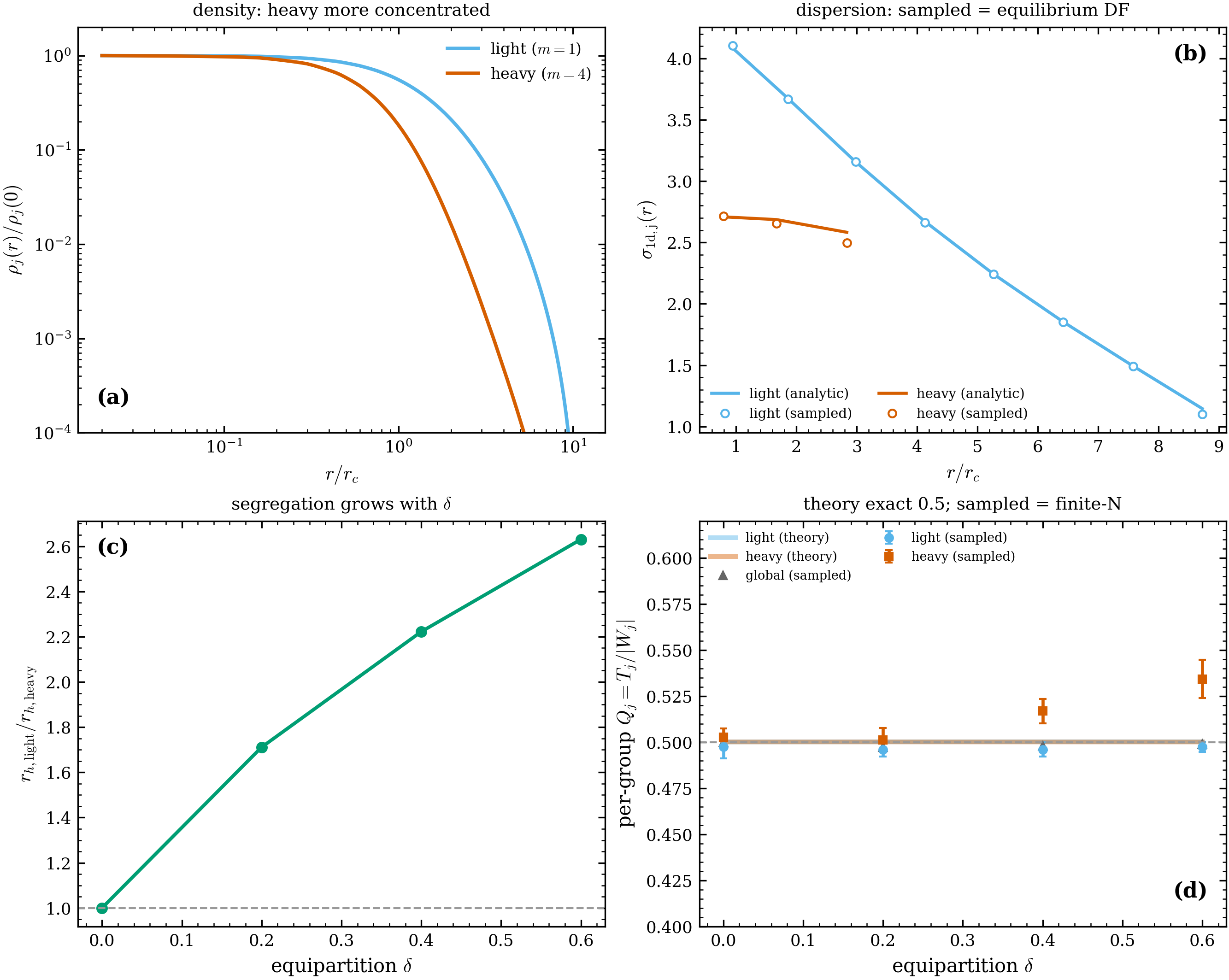Engine A multimass equilibrium: per-component Q_j = 0.5 unscaled across the
mass spectrum. Numbers: .