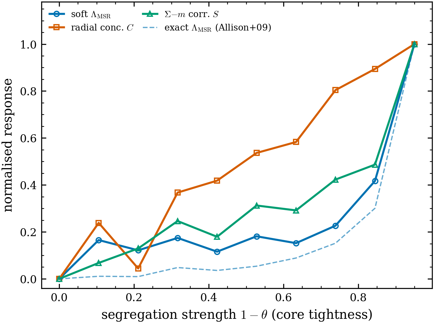 Monotonic, literature-consistent response. Each observable (normalised to [0,1],
sign-flipped for C so “up” = more segregated) vs segregation strength 1-\theta
(massive-star core tightness), with the exact Allison+2009 \Lambda_{\mathrm{MSR}} (dashed)
overlaid. Spearman \rho: C\,0.99, S\,0.98, \Lambda\,0.81; all rank-correlate with
the exact \Lambda_{\mathrm{MSR}} at \rho=0.98.