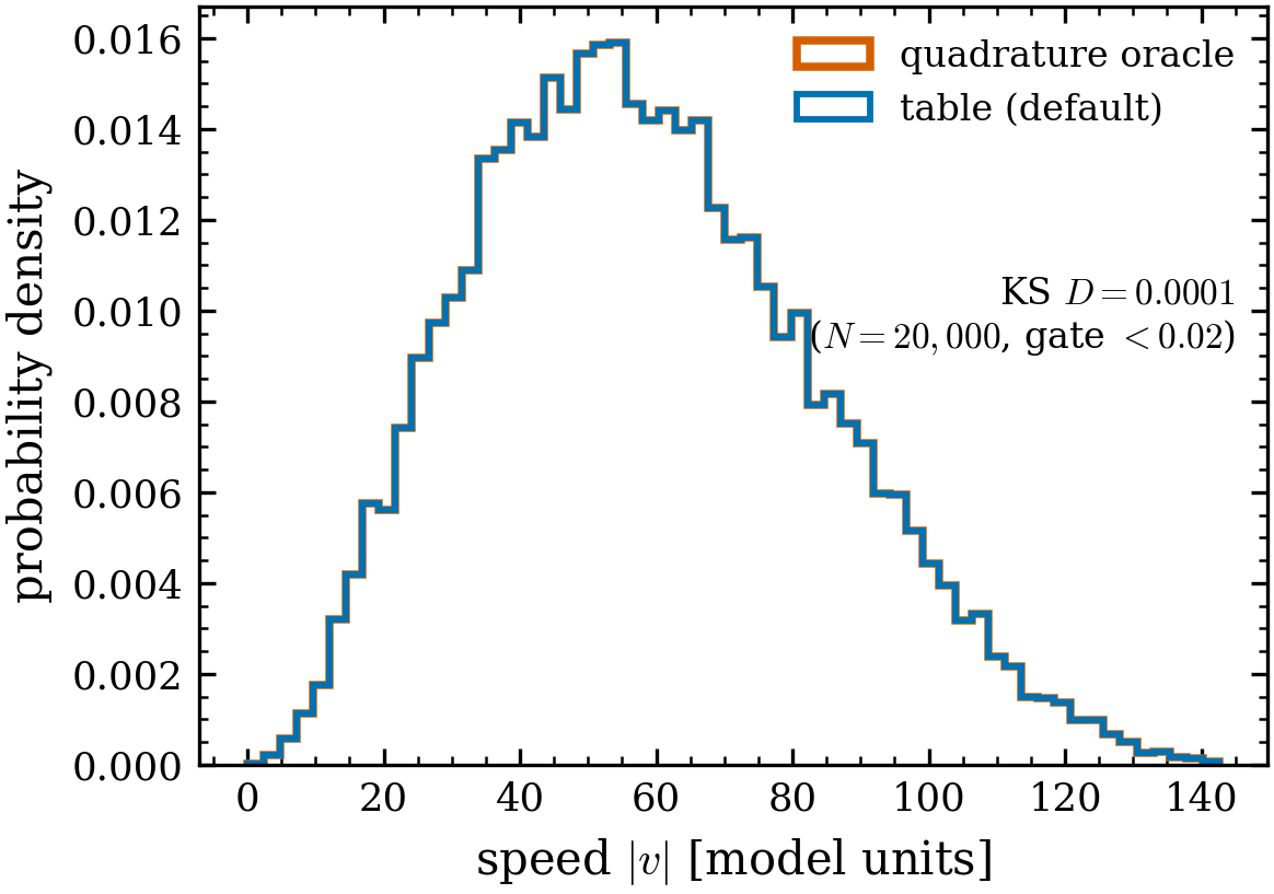 Table-routed speed draws vs the exact quadrature oracle (W_0=5,
N=2\times10^4). Since the 2026-06 memory batch, KingVelocityDF draws
speeds from a precomputed CDF table by default (SpeedCDFTable at g=1 —
the exact King reduction e^x-1 = E_\gamma(1,x), identity-test guarded); the
per-star quadrature is retained as speed_method="quadrature". The two
distributions are variate-paired and statistically indistinguishable (KS
D = 1\times10^{-4}, gate <0.02; moment ratios to <10^{-5}). Script:
scripts/validate_speed_routing.py; see
performance & memory.
