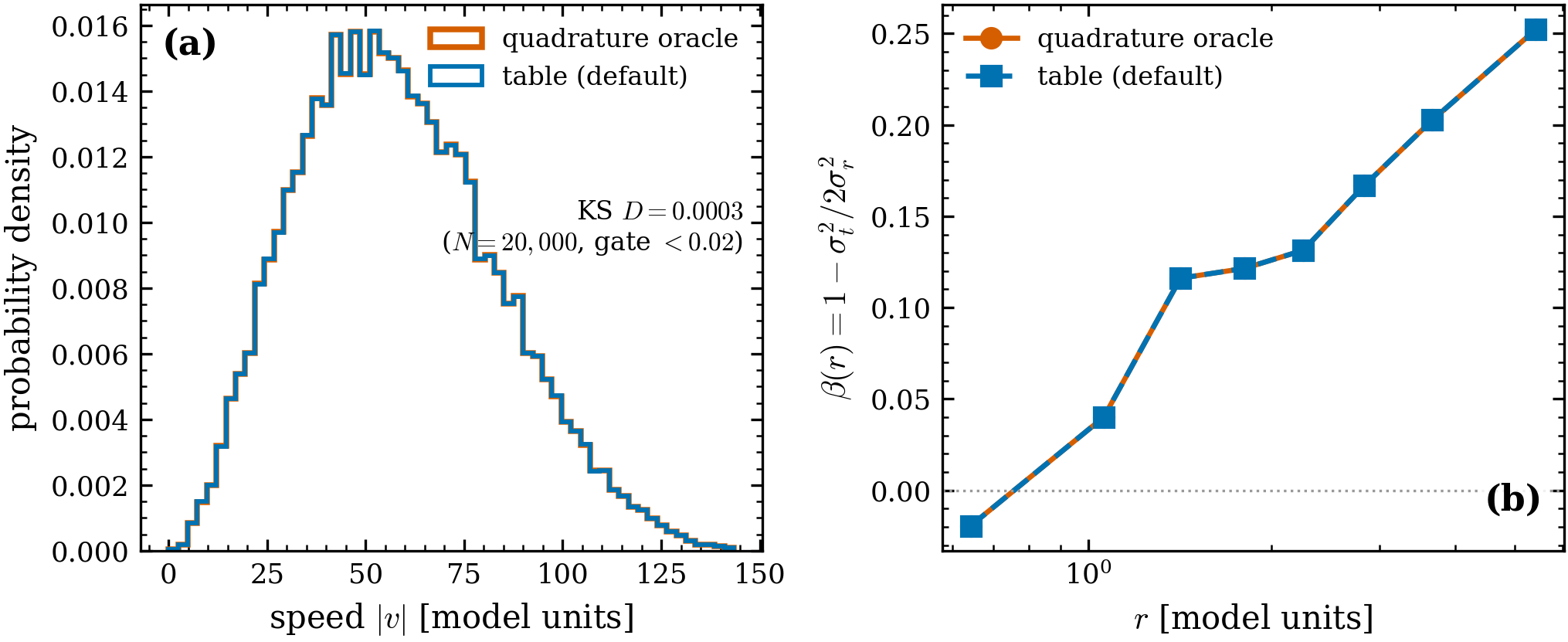 Anisotropic LIMEPY (W_0=5, g=1, r_a=4): (a) speed distribution,
table default vs exact quadrature oracle, N=2\times10^4; (b) measured
\beta(r) from the same draws — indistinguishable, as required (the angular
conditional is shared exactly). King and Michie versions of this figure are
embedded on the King and
Michie pages.