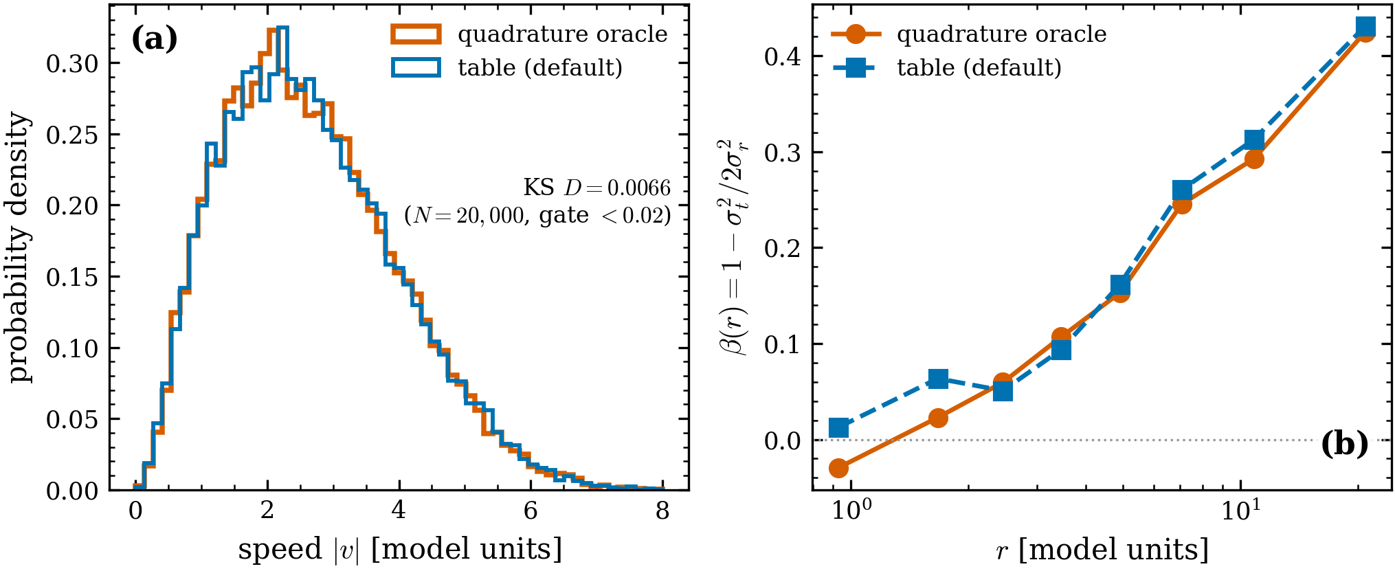 Table-routed draws vs the exact (u_r,u_t) quadrature oracle (W_0=7,
r_a=8, N=2\times10^4). Since the 2026-06 memory batch,
MichieVelocityDF draws speeds from the anisotropic CDF table at g=1
(Michie ≡ LIMEPY g{=}1 anisotropic — change-of-variables proven and
brute-force verified), with the original 2-D quadrature retained as
speed_method="quadrature". (a) Speed distributions: KS D = 6.7\times10^{-3}
(gate <0.02; unpaired comparison — the two paths consume keys in different
orders). (b) Measured \beta(r): \max|\Delta\beta| = 0.042 (gate <0.06).
Script: scripts/validate_speed_routing.py; see
performance & memory.
