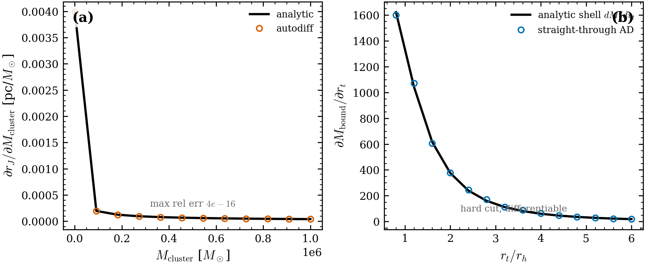 Differentiability. (a) \partial r_J/\partial M_{\rm cluster} from autodiff
matches the closed-form derivative to machine precision. (b) The hard truncation
is still differentiable in r_t: the straight-through surrogate gradient of the bound
mass tracks the analytic Plummer shell mass dM/dr_t (median rel 0.02) — so r_t
(and any upstream parameter feeding it, e.g. via jacobi_radius) can be inferred by
gradient descent.