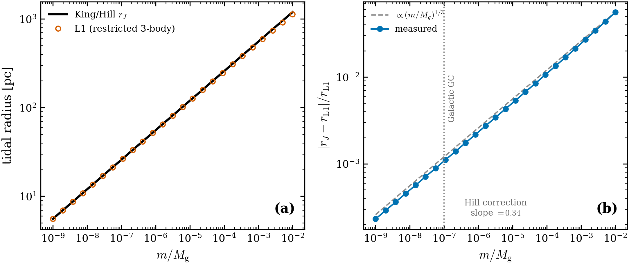 The Jacobi radius against the directly-computed L1 Lagrange distance.
Numbers: .