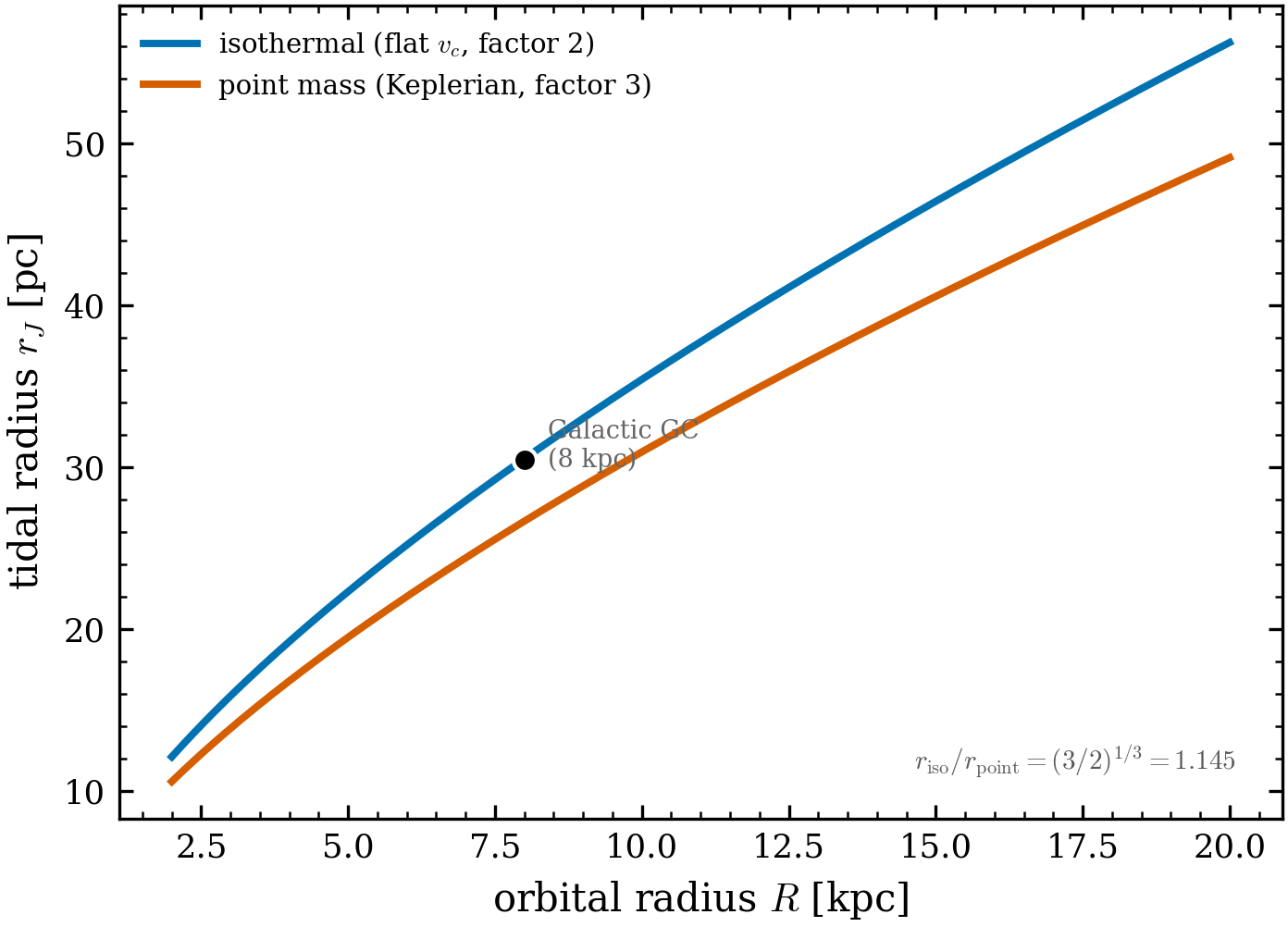 Keplerian vs isothermal host. The flat-rotation-curve (isothermal) tidal radius
is (3/2)^{1/3}=1.145\times the point-mass (Keplerian) one at matched orbital
frequency — the tidal tensor carries 2\Omega^2 for a flat rotation curve versus
3\Omega^2 for a point mass. At a Galactic-globular orbit (8 kpc): 30.4 vs
26.6 pc.