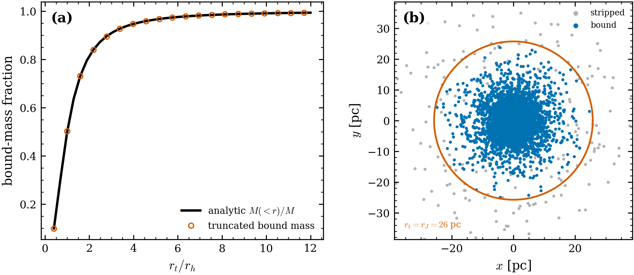 Truncating a Plummer cluster. (a) The truncated bound-mass fraction (points) lies
on the analytic Plummer enclosed mass M(<r)/M = r^3/(r^2+a^2)^{3/2} (line) to
0.6\%. (b) Applying the cut at r_t=r_J for a typical Galactic globular (fill
factor r_h/r_J\approx0.19): bound stars inside the Jacobi circle, tidally stripped
stars outside.