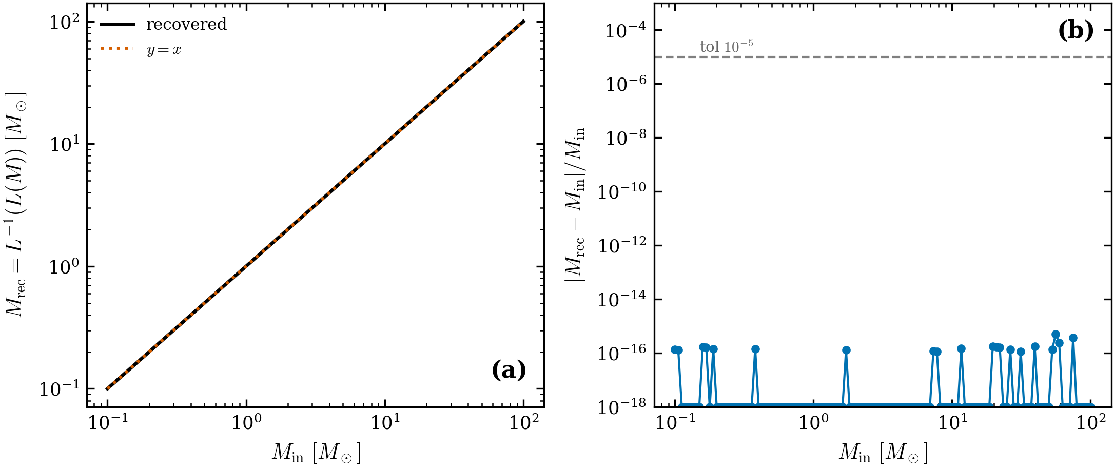 Left: the inverse solve M_{\rm rec}=L^{-1}(L(M)) lies on y=x across
[0.1,100]\,M_\odot. Right: the round-trip relative residual stays at the
floating-point floor (\sim 5\times10^{-16}, well under the 10^{-5} tolerance) — the
fixed-iteration Newton/scan invert reaches machine precision, and its gradient dM/dL
agrees with a central finite difference to 1.6\times10^{-11} (the inference-grade
differentiability the inverse exists for).