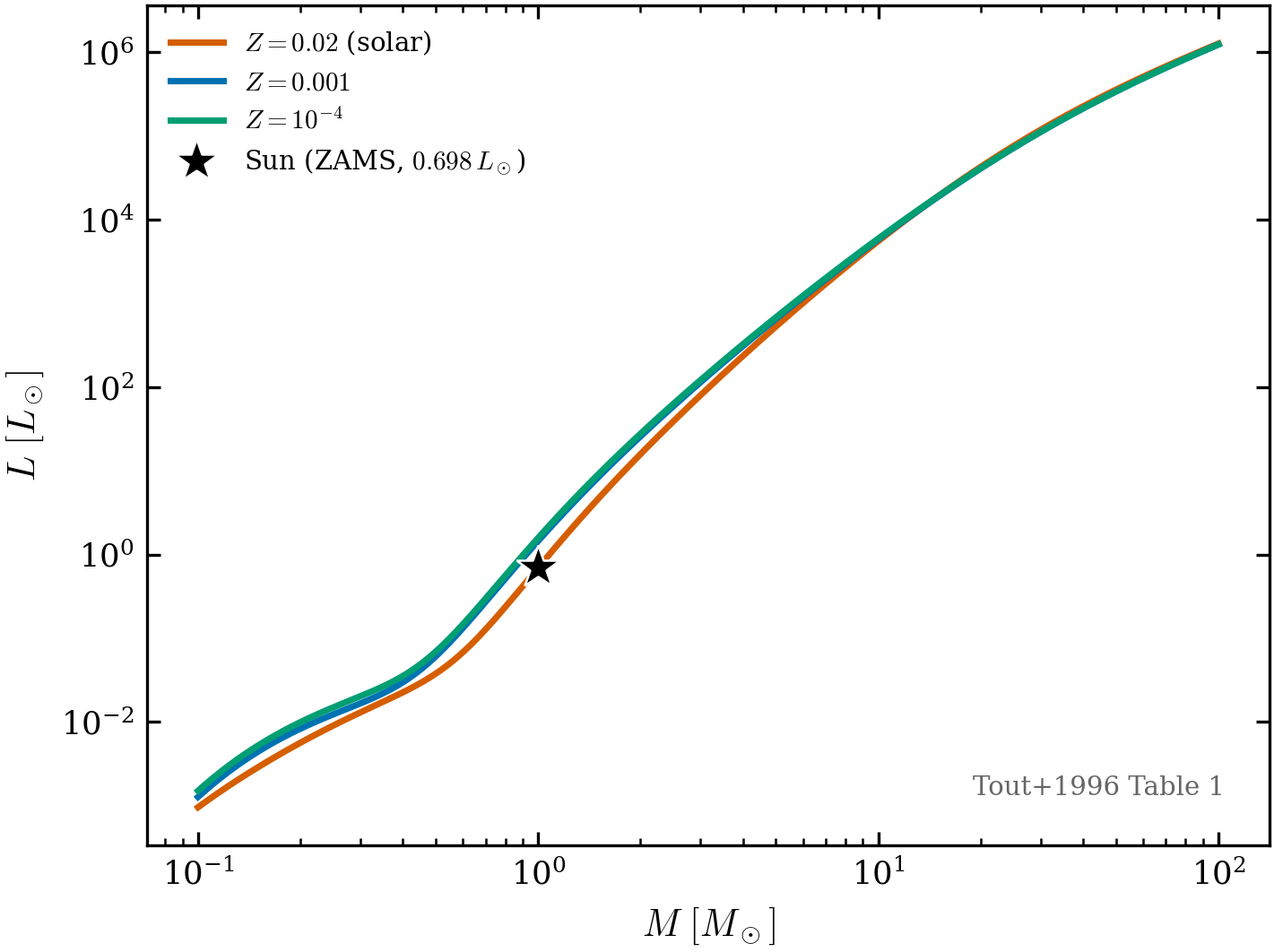 ZAMS luminosity L(M) over the full fitted range at three metallicities (solar
Z=0.02, Z=0.001, Z=10^{-4}). The solar anchor L(1\,M_\odot,0.02)=0.698\,L_\odot
(star) reproduces the PDF-verified value, and L(M) is strictly monotone — the homology
property that makes the luminosity invertible. Metal-poor tracks sit above the solar
one (lower opacity ⇒ brighter at fixed mass).