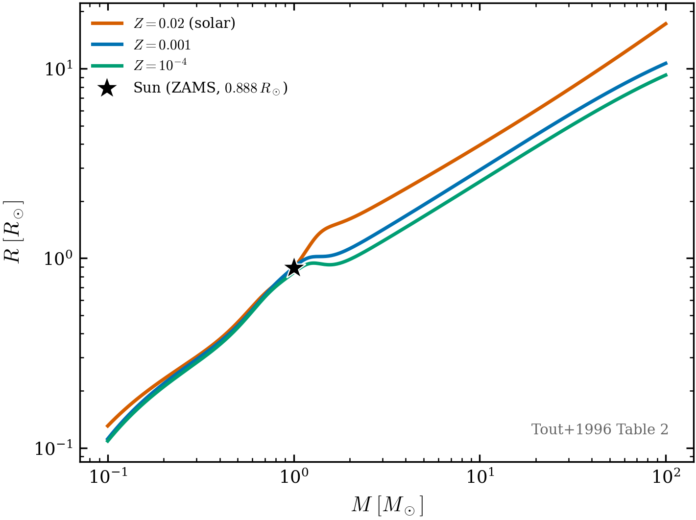 ZAMS radius R(M) over the fitted range at the same three metallicities. The solar
anchor R(1\,M_\odot,0.02)=0.888\,R_\odot (star) matches the PDF-verified value; R(M)
stays finite and positive across the whole range.