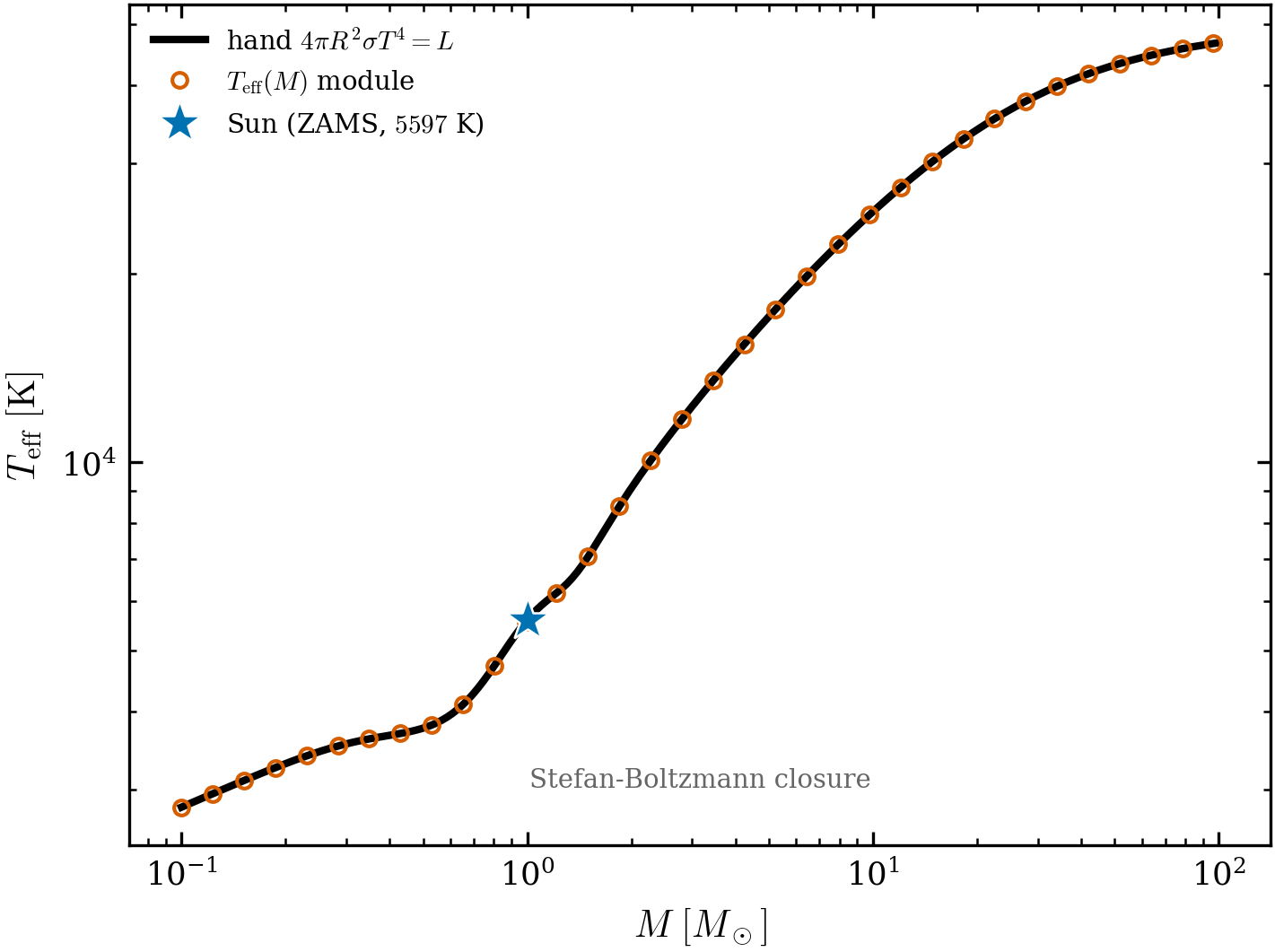 ZAMS effective temperature T_{\rm eff}(M) from Stefan-Boltzmann. The module curve
(points) lies exactly on the hand-computed closure T_{\rm eff}=(L/4\pi R^2\sigma)^{1/4}
(line) to machine precision — an independent check that the physics, not just the
coefficients, is wired correctly. The ZAMS Sun sits at 5597\,{\rm K} (cooler and smaller
than today’s 5772\,{\rm K} Sun).